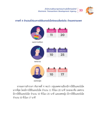 สำำ�นัักงานพััฒนาธุุรกรรมทางอิิเล็็กทรอนิิกส์์
Electronic Transactions Development Agency 33
ภาพที่่� 4 จำำ�นวนชั่่�วโมงการใช้้อิินเทอร์์เน็็ตโดยเฉลี่่�ยต่่อวััน จำำ�แนกตามเพศ
จากผลการสำำ�รวจฯ ดัังภาพที่่� 4 พบว่่า กลุ่่�มเพศทางเลืือกมีีการใช้้อิินเทอร์์เน็็ต
มากที่่�สุุด โดยมีีการใช้้อิินเทอร์์เน็็ต จำำ�นวน 11 ชั่่�วโมง 20 นาทีี รองลงมาคืือ เพศชาย
มีีการใช้้อิินเทอร์์เน็็ต จำำ�นวน 10 ชั่่�วโมง 25 นาทีี และเพศหญิิง มีีการใช้้อิินเทอร์์เน็็ต
จำำ�นวน 10 ชั่่�วโมง 17 นาทีี
เพศทางเลือก
เพศชาย
เพศหญิง
HOURS MINUTES
11 20
HOURS MINUTES
10 25
HOURS MINUTES
10 17
 