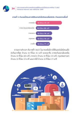 รายงานผลการสำำ�รวจพฤติิกรรมผู้้�ใช้้อิินเทอร์์เน็็ตในประเทศไทย ปีี 2562
Thailand Internet User Behavior 201934
จากผลการสำำ�รวจฯ ดัังภาพที่่� 5 พบว่่า ในภาคเหนืือมีีการใช้้อิินเทอร์์เน็็ตโดยเฉลี่่�ย
ต่่อวัันมากที่่�สุุด จำำ�นวน 10 ชั่่�วโมง 31 นาทีี รองลงมาคืือ ภาคตะวัันออกเฉีียงเหนืือ
จำำ�นวน 10 ชั่่�วโมง 28 นาทีี, ภาคกลาง จำำ�นวน 10 ชั่่�วโมง 19 นาทีี, กรุุงเทพมหานคร
จำำ�นวน 10 ชั่่�วโมง 19 นาทีี และภาคใต้้ จำำ�นวน 10 ชั่่�วโมง 17 นาทีี
ภาพที่่� 5 จำำ�นวนชั่่�วโมงการใช้้อิินเทอร์์เน็็ตโดยเฉลี่่�ยต่่อวััน จำำ�แนกตามพื้้�นที่่�
ภาคเหนือ
ภาคตะวันออกเฉียงเหนือ
ภาคกลาง
กรุงเทพฯ
ภาคใต
10 ชั่วโมง 31 นาที
10 ชั่วโมง 28 นาที
10 ชั่วโมง 19 นาที
10 ชั่วโมง 19 นาที
10 ชั่วโมง 17 นาที
 