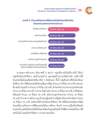 สำำ�นัักงานพััฒนาธุุรกรรมทางอิิเล็็กทรอนิิกส์์
Electronic Transactions Development Agency 35
จากผลการสำำ�รวจฯ ดัังภาพที่่� 6 พบว่่า กลุ่่�มที่่�อาจยัังไม่่มีีรายได้้ ได้้แก่่
กลุ่่�มนัักเรีียน/นัักศึึกษา, พ่่อบ้้าน/แม่่บ้้าน และกลุ่่�มที่่�ว่่างงาน/ไม่่มีีงานทำำ� แต่่มีีการใช้้
อิินเทอร์์เน็็ตโดยเฉลี่่�ยต่่อวัันที่่�มากติิด 5 อัันดัับแรก ทั้้�งนี้้� กลุ่่�มตััวอย่่างที่่�เป็็นนัักเรีียน/
นัักศึึกษา มีีการใช้้อิินเทอร์์เน็็ตโดยเฉลี่่�ยมากที่่�สุุด จำำ�นวน 10 ชั่่�วโมง 50 นาทีี รองลงมา
คืือ พ่่อบ้้าน/แม่่บ้้าน จำำ�นวน 10 ชั่่�วโมง 38 นาทีี, เจ้้าของกิิจการ/ประกอบธุุรกิิจส่่วนตััว
จำำ�นวน10ชั่่�วโมง34นาทีี,ว่่างงาน/ไม่่มีีงานทำำ�จำำ�นวน10ชั่่�วโมง32นาทีี,อาชีีพอิิสระ/
ฟรีีแลนซ์์ จำำ�นวน 10 ชั่่�วโมง 30 นาทีี, พนัักงาน/ลููกจ้้างเอกชน จำำ�นวน 10 ชั่่�วโมง
22 นาทีี, ข้้าราชการ พนัักงาน ลููกจ้้างของรััฐ/พนัักงานรััฐวิิสาหกิิจ/องค์์กรอิิสระ จำำ�นวน
10 ชั่่�วโมง 10 นาทีี จะสัังเกตได้้ว่่านัักเรีียน/นัักศึึกษา มีีการใช้้อิินเทอร์์เน็็ตมากที่่�สุุด
ส่่วนหนึ่่�งอาจเกิิดจากการใช้้อิินเทอร์์เน็็ตในการศึึกษา ค้้นคว้้า หาความรู้้�ในเรื่่�องที่่�สนใจ
ตามช่่วงวััยและยัังเป็็นช่่วงวััยที่่�เติิบโตมาพร้้อมกัับยุุคเทคโนโลยีีทำำ�ให้้มีีความคล่่องตััวในการใช้้
เทคโนโลยีี และเลืือกทำำ�สิ่่�งต่่าง ๆ ผ่่านทางออนไลน์์
ภาพที่่� 6 จำำ�นวนชั่่�วโมงการใช้้อิินเทอร์์เน็็ตโดยเฉลี่่�ยต่่อวััน
จำำ�แนกตามสถานภาพการทำำ�งาน
10 ชั่วโมง 50 นาที
10 ชั่วโมง 30 นาที
10 ชั่วโมง 32 นาที
10 ชั่วโมง 34 นาที
10 ชั่วโมง 38 นาที
10 ชั่วโมง 10 นาที
เจาของกิจการ/ประกอบธุรกิจสวนตัว
วางงาน/ไมมีงานทำ
พอบาน/แมบาน
ขาราชการ พนักงาน ลูกจางของรัฐ
พนักงานรัฐวิสาหกิจ/องคกรอิสระ
พนักงาน/ลูกจางเอกชน
อาชีพอิสระ/ฟรีแลนซ
นักเรียน/นักศึกษา
10 ชั่วโมง 22 นาที
 