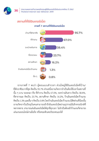 รายงานผลการสำำ�รวจพฤติิกรรมผู้้�ใช้้อิินเทอร์์เน็็ตในประเทศไทย ปีี 2562
Thailand Internet User Behavior 201936
คิิดเป็็น1.3%และอื่่�นๆคิิดเป็็น 0.8% โดยร้้านอิินเทอร์์เน็็ต/ร้้านเกม มีีสััดส่่วนที่่�น้้อยนั้้�น
อาจเกิิดจากในปััจจุุบัันคนสามารถเข้้าถึึงอิินเทอร์์เน็็ตผ่่านอุุปกรณ์์อิิเล็็กทรอนิิกส์์ที่่�
หลากหลาย สามารถเล่่นอิินเทอร์์เน็็ตได้้ทุุกที่่�ทุุกเวลา ไม่่จำำ�เป็็นต้้องเข้้าร้้านเกมก็็สามารถ
เล่่นเกมออนไลน์์ผ่่านมืือถืือ หรืือคอมพิิวเตอร์์ของตนเองได้้
ภาพที่่� 7 สถานที่่�ที่่�ใช้้อิินเทอร์์เน็็ต
95.7%
67.0%
38.4%
23.7%
16.2%
1.3%
0.8%
บาน/ที่พักอาศัย
ที่ทำงาน
ระหวางเดินทาง
ที่สาธารณะ
สถานศึกษา
รานอินเทอรเน็ต/รานเกม
อื่น ๆ
จากภาพที่่� 7 พบว่่า ผู้้�ตอบแบบสำำ�รวจฯ ส่่วนใหญ่่ใช้้อิินเทอร์์เน็็ตที่่�บ้้าน/
ที่่�พัักอาศััยมากที่่�สุุด คิิดเป็็น 95.7% ส่่วนหนึ่่�งอาจเกิิดจากจำำ�เป็็นต้้องใช้้เวลาในสถานที่่�
นั้้�น ๆ นาน รองลงมา คืือ ที่่�ทำำ�งาน คิิดเป็็น 67.0%, ระหว่่างเดิินทาง คิิดเป็็น 38.4%,
ที่่�สาธารณะ คิิดเป็็น 23.7%, สถานศึึกษา คิิดเป็็น 16.2%, ร้้านอิินเทอร์์เน็็ต/ร้้านเกม
สถานที่่�ที่่�ใช้้อิินเทอร์์เน็็ต
 