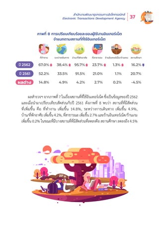 สำำ�นัักงานพััฒนาธุุรกรรมทางอิิเล็็กทรอนิิกส์์
Electronic Transactions Development Agency 37
ภาพที่่� 8 การเปรีียบเทีียบร้้อยละของผู้้�ใช้้งานอิินเทอร์์เน็็ต
จำำ�แนกตามสถานที่่�ที่่�ใช้้อิินเทอร์์เน็็ต
ผลสำำ�รวจฯ จากภาพที่่� 7 ในเรื่่�องสถานที่่�ที่่�ใช้้อิินเทอร์์เน็็ต ซึ่่�งเป็็นข้้อมููลของปีี 2562
และเมื่่�อนำำ�มาเปรีียบเทีียบสััดส่่วนกัับปีี 2561 ดัังภาพที่่� 8 พบว่่า สถานที่่�ที่่�มีีสััดส่่วน
ที่่�เพิ่่�มขึ้้�น คืือ ที่่�ทำำ�งาน เพิ่่�มขึ้้�น 14.8%, ระหว่่างการเดิินทาง เพิ่่�มขึ้้�น 4.9%,
บ้้าน/ที่่�พัักอาศััยเพิ่่�มขึ้้�น4.2%, ที่่�สาธารณะเพิ่่�มขึ้้�น2.7%และร้้านอิินเทอร์์เน็็ต/ร้้านเกม
เพิ่่�มขึ้้�น 0.2% ในขณะที่่�มีีบางสถานที่่�ที่่�มีีสััดส่่วนที่่�ลดลงคืือ สถานศึึกษา ลดลงถึึง 4.5%
ป 2561
ที่ทำงาน ระหวางเดินทาง ที่สาธารณะ สถานศึกษารานอินเทอรเน็ต/รานเกม
52.2% 33.5% 21.0% 20.7%1.1%
14.8% 4.9% 2.7% -4.5%0.2%
ป 2562 67.0% 38.4% 23.7% 16.2%1.3%
ผลต่าง
บาน/ที่พักอาศัย
91.5%
4.2%
95.7%
 