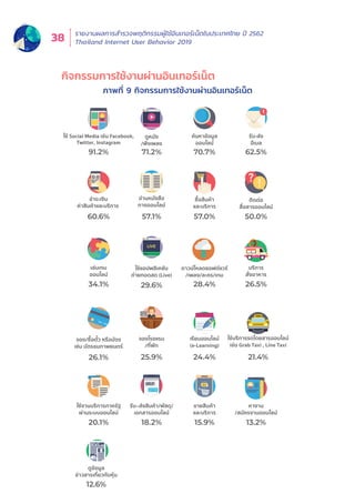 รายงานผลการสำำ�รวจพฤติิกรรมผู้้�ใช้้อิินเทอร์์เน็็ตในประเทศไทย ปีี 2562
Thailand Internet User Behavior 201938
ภาพที่่� 9 กิิจกรรมการใช้้งานผ่่านอิินเทอร์์เน็็ต
ดูหนัง
/ฟงเพลง
ใชแอปพลิเคชัน
ถายทอดสด (Live)
อานหนังสือ
ทางออนไลน
รับ–สงสินคา/พัสดุ/
เอกสารออนไลน
71.2%
57.1%
29.6%
25.9%
18.2%
หางาน
/สมัครงานออนไลน
รับ-สง
อีเมล
บริการ
สั่งอาหาร
ติดตอ
สื่อสารออนไลน
62.5%
50.0%
26.5%
21.4%
13.2%
ขายสินคา
และบริการ
คนหาขอมูล
ออนไลน
ซื้อสินคา
และบริการ
ดาวนโหลดซอฟตแวร
/เพลง/ละคร/เกม
70.7%
57.0%
28.4%
24.4%
15.9%
91.2%
60.6%
34.1%
26.1%
20.1%
12.6%
ดูขอมูล
ขาวสารเกี่ยวกับหุน
เลนเกม
ออนไลน
ใชงานบริการภาครัฐ
ผานระบบออนไลน
ชำระเงิน
คาสินคาและบริการ
ใช Social Media เชน Facebook,
Twitter, Instagram
จองโรงแรม
/ที่พัก
ใชบริการรถโดยสารออนไลน
เชน Grab Taxi , Line Taxi
เรียนออนไลน
(e-Learning)
จอง/ซื้อตั๋ว หรือบัตร
เชน บัตรชมภาพยนตร
กิิจกรรมการใช้้งานผ่่านอิินเทอร์์เน็็ต
 