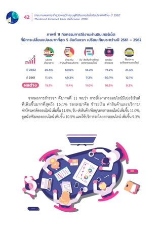 รายงานผลการสำำ�รวจพฤติิกรรมผู้้�ใช้้อิินเทอร์์เน็็ตในประเทศไทย ปีี 2562
Thailand Internet User Behavior 201942
ภาพที่่� 11 กิิจกรรมการใช้้งานผ่่านอิินเทอร์์เน็็ต
ที่่�มีีการเปลี่่�ยนแปลงมากที่่�สุุด 5 อัันดัับแรก เปรีียบเทีียบระหว่่างปีี 2561 – 2562
บริการ
สั่งอาหาร
ใชบริการ
รถโดยสารออนไลน
รับ–สงสินคา/พัสดุ/
เอกสารออนไลน
26.5%
11.4%
15.1%
60.6%
49.2%
11.4%
18.2%
7.2%
11.0%
71.2%
60.7%
10.5%
21.4%
12.1%
9.3%ผลต่าง
ปี 2561
ปี 2562
ดูหนัง/
ฟงเพลง
ชำระเงิน
คาสินคาและบริการ
จากผลการสำำ�รวจฯ ดัังภาพที่่� 11 พบว่่า การสั่่�งอาหารออนไลน์์มีีเปอร์์เซ็็นต์์
ที่่�เพิ่่�มขึ้้�นมากที่่�สุุดถึึง 15.1% รองลงมาคืือ ชำำ�ระเงิิน ค่่าสิินค้้าและบริิการ/
ค่่าบััตรเครดิิตออนไลน์์เพิ่่�มขึ้้�น11.4%,รัับ–ส่่งสิินค้้า/พััสดุุ/เอกสารออนไลน์์เพิ่่�มขึ้้�น11.0%,
ดููหนััง/ฟัังเพลงออนไลน์์ เพิ่่�มขึ้้�น 10.5% และใช้้บริิการรถโดยสารออนไลน์์ เพิ่่�มขึ้้�น 9.3%
 