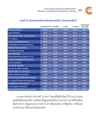 สำำ�นัักงานพััฒนาธุุรกรรมทางอิิเล็็กทรอนิิกส์์
Electronic Transactions Development Agency 43
จากผลการสำำ�รวจฯ ดัังภาพที่่� 12 พบว่่า ในทุุกพื้้�นที่่�ส่่วนใหญ่่ ใช้้ Social Media,
ดููหนััง/ฟัังเพลงออนไลน์์ และค้้นหาข้้อมููลออนไลน์์เช่่น ร้้านอาหาร, สถานที่่�ท่่องเที่่�ยว,
สิินค้้า/บริิการ, ข้้อมููลประกอบการทำำ�งาน/การเรีียน/ธุุรกิิจ มากที่่�สุุดเป็็น 3 อัันดัับแรก
ของกิิจกรรมการใช้้งานผ่่านอิินเทอร์์เน็็ต
ภาพที่่� 12 กิิจกรรมการใช้้งานผ่่านอิินเทอร์์เน็็ต จำำ�แนกตามพื้้�นที่่�
กรุงเทพมหานคร ภาคเหนือ ภาคใต้ ภาคกลาง
ภาคตะวันออก
เฉียงเหนือ
91.0%
66.8%
68.0%
60.2%
59.8%
56.0%
53.5%
45.1%
25.7%
34.6%
27.0%
17.3%
29.9%
27.7%
24.9%
13.2%
19.9%
17.6%
16.0%
11.4%
9.7%
91.5%
72.3%
74.4%
68.2%
64.0%
58.1%
59.3%
51.7%
36.0%
27.4%
27.5%
36.8%
29.8%
29.6%
23.9%
30.8%
19.7%
19.5%
16.8%
15.0%
16.0%
91.2%
71.6%
66.8%
51.7%
56.3%
54.3%
54.6%
48.2%
33.2%
30.2%
30.5%
20.8%
23.5%
21.9%
26.2%
15.2%
19.0%
19.2%
16.2%
12.5%
8.8%
90.9%
69.5%
69.1%
62.5%
59.6%
56.3%
57.1%
48.3%
35.0%
29.3%
27.8%
16.9%
20.7%
22.3%
22.1%
13.2%
21.9%
16.9%
15.1%
11.2%
10.9%
91.1%
71.9%
66.9%
56.4%
55.9%
58.1%
53.7%
52.0%
31.4%
34.6%
30.7%
20.3%
24.1%
23.6%
27.8%
15.4%
20.1%
15.2%
13.7%
12.3%
9.6%
ใช้ Social Media
ดูหนัง/ฟังเพลง
รับ-ส่งอีเมล
ชําระเงิน ค่าสินค้าและบริการ
อ่านหนังสือ/ข่าว/บทความออนไลน์
ซื้อสินค้า/บริการออนไลน์
ติดต่อสื่อสารออนไลน์
เล่นเกมออนไลน์
ดาวน์โหลดซอฟต์แวร์/เพลง/ละคร
สั่งอาหารออนไลน์
จอง/ซื้อตั๋ว หรือบัตร
จองโรงแรม/ที่พัก ออนไลน์
เรียนออนไลน์ (e-Learning)
ใช้บริการรถโดยสารออนไลน์
ใช้งานบริการภาครัฐผ่านระบบออนไลน์
รับ–ส่งสินค้า/พัสดุ/เอกสารออนไลน์
ขายสินค้าและบริการออนไลน์
หางาน/สมัครงานออนไลน์
ซื้อขายสินทรัพย์เพื่อการลงทุนออนไลน์
ค้นหาข้อมูลออนไลน์ เช่น ร้านอาหาร
ใช้แอปพลิเคชันถ่ายทอดสด (Live)
 