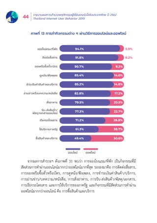 รายงานผลการสำำ�รวจพฤติิกรรมผู้้�ใช้้อิินเทอร์์เน็็ตในประเทศไทย ปีี 2562
Thailand Internet User Behavior 201944
จองโรงแรม/ที่พัก
ติดตอสื่อสาร
จองหรือซื้อตั๋ว/บัตร
ดูหนัง/ฟงเพลง
ชำระเงินคาสินคาและบริการ
อานขาวหรือบทความ/หนังสือ
สั่งอาหาร
รับ–สงสินคา/
พัสดุ/เอกสารออนไลน
เรียกรถโดยสาร
ใชบริการภาครัฐ
ซื้อสินคาและบริการ
ออนไลน ออฟไลน
94.1%
91.8%
90.7%
85.4%
85.2%
82.8%
79.5%
77.3%
71.2%
61.3%
49.4%
5.9%
8.2%
9.3%
14.6%
14.8%
17.2%
20.5%
22.7%
28.8%
38.7%
50.6%
จากผลการสำำ�รวจฯ ดัังภาพที่่� 31 พบว่่า การจองโรงแรม/ที่่�พััก เป็็นกิิจกรรมที่่�มีี
สััดส่่วนการทำำ�ผ่่านออนไลน์์มากกว่่าออฟไลน์์มากที่่�สุุด รองลงมาคืือ การติิดต่่อสื่่�อสาร,
การจองหรืือซื้้�อตั๋๋�วหรืือบััตร, การดููหนััง/ฟัังเพลง, การชำำ�ระเงิินค่่าสิินค้้า/บริิการ,
การอ่่านข่่าว/บทความ/หนัังสืือ, การสั่่�งอาหาร, การรัับ-ส่่งสิินค้้า/พััสดุุ/เอกสาร,
การเรีียกรถโดยสาร และการใช้้บริิการของภาครััฐ และกิิจกรรมที่่�มีีสััดส่่วนการทำำ�ผ่่าน
ออฟไลน์์มากกว่่าออนไลน์์ คืือ การซื้้�อสิินค้้าและบริิการ
ภาพที่่� 13 การทำำ�กิิจกรรมต่่าง ๆ ผ่่านวิิธีีการออนไลน์์และออฟไลน์์
 