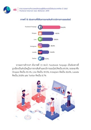 รายงานผลการสำำ�รวจพฤติิกรรมผู้้�ใช้้อิินเทอร์์เน็็ตในประเทศไทย ปีี 2562
Thailand Internet User Behavior 201946
Twitter
Lazada
Instagram
Line
Shopee
Facebook Fanpage
64.0%
43.1%
39.5%
26.6%
24.8%
8.7%
จากผลการสำำ�รวจฯ ดัังภาพที่่� 15 พบว่่า Facebook Fanpage เป็็นช่่องทางที่่�
ถููกเลืือกเป็็นส่่วนใหญ่่ในการขายสิินค้้าและบริิการออนไลน์์ คิิดเป็็น 64.0%, รองลงมาคืือ
Shopee คิิดเป็็น 43.1%, Line คิิดเป็็น 39.5%, Instagram คิิดเป็็น 26.6%, Lazada
คิิดเป็็น 24.8% และ Twitter คิิดเป็็น 8.7%
ภาพที่่� 15 ช่่องทางที่่�ใช้้ในการขายสิินค้้า/บริิการทางออนไลน์์
 