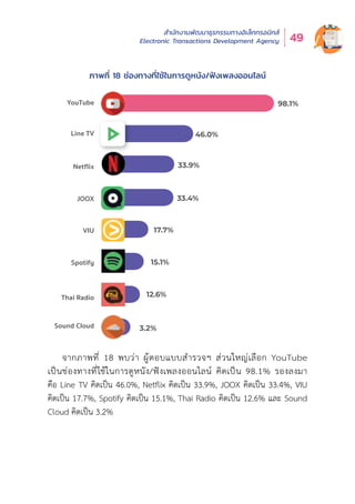 สำำ�นัักงานพััฒนาธุุรกรรมทางอิิเล็็กทรอนิิกส์์
Electronic Transactions Development Agency 49
ภาพที่่� 18 ช่่องทางที่่�ใช้้ในการดููหนััง/ฟัังเพลงออนไลน์์
จากภาพที่่� 18 พบว่่า ผู้้�ตอบแบบสำำ�รวจฯ ส่่วนใหญ่่เลืือก YouTube
เป็็นช่่องทางที่่�ใช้้ในการดููหนััง/ฟัังเพลงออนไลน์์ คิิดเป็็น 98.1% รองลงมา
คืือ Line TV คิิดเป็็น 46.0%, Netflix คิิดเป็็น 33.9%, JOOX คิิดเป็็น 33.4%, VIU
คิิดเป็็น 17.7%, Spotify คิิดเป็็น 15.1%, Thai Radio คิิดเป็็น 12.6% และ Sound
Cloud คิิดเป็็น 3.2%
Netﬂix
Line TV
YouTube 98.1%
46.0%
33.9%
JOOX 33.4%
Sound Cloud
Thai Radio
Spotify 15.1%
12.6%
3.2%
VIU 17.7%
 