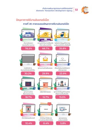 สำำ�นัักงานพััฒนาธุุรกรรมทางอิิเล็็กทรอนิิกส์์
Electronic Transactions Development Agency 51
ภาพที่่� 20 ภาพรวมของปััญหาการใช้้งานอิินเทอร์์เน็็ต
SUBSCRIBE
Subscribe now!
Enter your email address
Subscribe to our newsletter  stay updated!
ปริมาณโฆษณา
ออนไลน์ที่มารบกวน
ความล่าช้าในการเชื่อมต่อ
/ใช้งานอินเทอร์เน็ต
no connection
เชื่อมต่ออินเทอร์เน็ตยาก
หรือหลุดบ่อย
SPAM
ถูกรบกวนด้วยอีเมลขยะการให้บริการ
อินเทอร์เน็ตยังไม่ทั่วถึง
ไม่มั่นใจว่าข้อมูลที่ปรากฏ
บนอินเทอร์เน็ตจะเชื่อถือได้
78.5% 68.7% 35.8%
23.9%29.9%30.3%
18+
ถูกรบกวนด้วย
สื่อลามกอนาจาร
เสียค่าใช้จ่ายแพง
ถูกหลอกลวง
บนอินเทอร์เน็ต
ERROR!
เกิดปัญหาไม่รู้จะขอ
ความช่วยเหลือจากใคร
18.7% 15.7%
ถูกละเมิดข้อมูลส่วนบุคคล
หรือความเป็นส่วนตัว
13.5%
8.4% 5.8%
Warning message
Warning!
cancel
ติดไวรัสคอมพิวเตอร์
10.4%
ปััญหาการใช้้งานอิินเทอร์์เน็็ต
 
