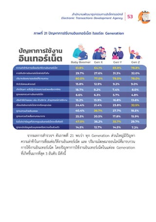 สำำ�นัักงานพััฒนาธุุรกรรมทางอิิเล็็กทรอนิิกส์์
Electronic Transactions Development Agency 53
ภาพที่่� 21 ปััญหาการใช้้งานอิินเทอร์์เน็็ต ในแต่่ละ Generation
Gen YBaby Boomer
ปัญหาการใช้งาน
อินเทอร์เน็ต
ความล่าช้าในการเชื่อมต่อ/ใช้งานอินเทอร์เน็ต
การให้บริการอินเทอร์เน็ตยังไม่ทั่วถึง
ปริมาณโฆษณาออนไลน์ที่มารบกวน
ถูกละเมิดข้อมูลส่วนบุคคลหรือความเป็นส่วนตัว
69.8%
31.3%
79.0%
9.2%
7.4%
5.7%
16.8%
23.8%
27.7%
17.8%
35.7%
14.5%
61.8%
29.7%
80.0%
15.8%
18.7%
6.6%
15.2%
24.4%
40.4%
25.5%
47.0%
14.5%
Gen Z
ถูกรบกวนด้วยอีเมลขยะ
ถูกรบกวนด้วยสื่อลามกอนาจาร
ไม่มั่นใจว่าข้อมูลที่ปรากฎบนอินเทอร์เน็ตจะเชื่อถือได้
เชื่อมต่ออินเทอร์เน็ตยากหรือหลุดบ่อย
เสียค่าใช้จ่ายแพง เช่น ค่าบริการ ,ค่าอุปกรณ์การใช้งาน
ติดไวรัสคอมพิวเตอร์
เกิดปัญหา แต่ไม่รู้จะไปขอความช่วยเหลือจากใคร
ถูกหลอกลวงทางอินเทอร์เน็ต
Gen X
64.1%
27.6%
77.0%
12.9%
9.2%
6.3%
13.9%
21.4%
36.7%
20.5%
36.2%
12.7%
78.8%
32.0%
78.0%
9.0%
8.0%
4.8%
13.6%
32.5%
18.5%
15.9%
29.7%
7.3%
จากผลการสำำ�รวจฯ ดัังภาพที่่� 21 พบว่่า ทุุก Generation ส่่วนใหญ่่มีีปััญหา
ความล่่าช้้าในการเชื่่�อมต่่อ/ใช้้งานอิินเทอร์์เน็็ต และ ปริิมาณโฆษณาออนไลน์์ที่่�มารบกวน
การใช้้งานอิินเทอร์์เน็็ต โดยปััญหาการใช้้งานอิินเทอร์์เน็็ตในแต่่ละ Generation
ที่่�เกิิดขึ้้�นมากที่่�สุุด 3 อัันดัับ มีีดัังนี้้�
 