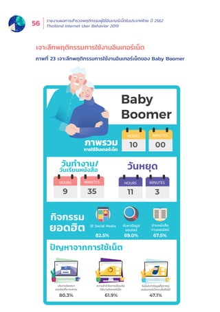 รายงานผลการสำำ�รวจพฤติิกรรมผู้้�ใช้้อิินเทอร์์เน็็ตในประเทศไทย ปีี 2562
Thailand Internet User Behavior 201956
ภาพที่่� 23 เจาะลึึกพฤติิกรรมการใช้้งานอิินเทอร์์เน็็ตของ Baby Boomer
เจาะลึึกพฤติิกรรมการใช้้งานอิินเทอร์์เน็็ต
วันหยุด
ปัญหาจากการใช้เน็ต
กิจกรรม
ยอดฮิต
82.5% 69.0% 67.5%
วันทํางาน/
วันเรียนหนังสือ
ใช้ Social Media
80.3% 61.9% 47.1%
ไม่มั่นใจว่าข้อมูลที่ปรากฏ
บนอินเทอร์เน็ตจะเชื่อถือได้
SUBSCRIBE
Subscribe now!
Enter your email address
Subscribe to our newsletter  stay updated!
ปริมาณโฆษณา
ออนไลน์ที่มารบกวน
ความล่าช้าในการเชื่อมต่อ
/ใช้งานอินเทอร์เน็ต
HOURS MINUTES
9 35
HOURS MINUTES
11 3
HOURS MINUTES
10 00
อ่านหนังสือ
ทางออนไลน์
ค้นหาข้อมูล
ออนไลน์
ภาพรวม
การใช้อินเทอร์เน็ต
 