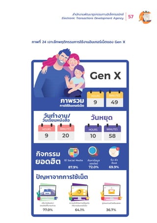 สำำ�นัักงานพััฒนาธุุรกรรมทางอิิเล็็กทรอนิิกส์์
Electronic Transactions Development Agency 57
ภาพที่่� 24 เจาะลึึกพฤติิกรรมการใช้้งานอิินเทอร์์เน็็ตของ Gen X
77.0% 64.1% 36.7%
SUBSCRIBE
Subscribe now!
Enter your email address
Subscribe to our newsletter  stay updated!
ปริมาณโฆษณา
ออนไลน์ที่มารบกวน
ความล่าช้าในการเชื่อมต่อ
/ใช้งานอินเทอร์เน็ต
วันหยุด
กิจกรรม
ยอดฮิต
87.9% 72.0% 69.9%
วันทํางาน/
วันเรียนหนังสือ
ใช้ Social Media
HOURS MINUTES
9 20
HOURS MINUTES
10 58
9 49
รับ-ส่ง
อีเมล
ค้นหาข้อมูล
ออนไลน์
ภาพรวม
การใช้อินเทอร์เน็ต
HOURS MINUTES
SPAM
ถูกรบกวนด้วยอีเมลขยะ
ปัญหาจากการใช้เน็ต
 