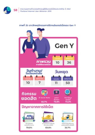 รายงานผลการสำำ�รวจพฤติิกรรมผู้้�ใช้้อิินเทอร์์เน็็ตในประเทศไทย ปีี 2562
Thailand Internet User Behavior 201958
ภาพที่่� 25 เจาะลึึกพฤติิกรรมการใช้้งานอิินเทอร์์เน็็ตของ Gen Y
79.0% 69.8% 35.7%
ไม่มั่นใจว่าข้อมูลที่ปรากฏ
บนอินเทอร์เน็ตจะเชื่อถือได้
SUBSCRIBE
Subscribe now!
Enter your email address
Subscribe to our newsletter  stay updated!
ปริมาณโฆษณา
ออนไลน์ที่มารบกวน
ความล่าช้าในการเชื่อมต่อ
/ใช้งานอินเทอร์เน็ต
วันหยุด
กิจกรรม
ยอดฮิต
93.7% 73.6%
วันทํางาน/
วันเรียนหนังสือ
ใช้ Social Media
HOURS MINUTES
10 7
HOURS MINUTES
11 50
10 36
ดูหนัง/
ฟังเพลง
ภาพรวม
การใช้อินเทอร์เน็ต
HOURS MINUTES
72.3%
ค้นหาข้อมูล
ออนไลน์
ปัญหาจากการใช้เน็ต
 