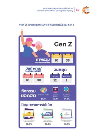 สำำ�นัักงานพััฒนาธุุรกรรมทางอิิเล็็กทรอนิิกส์์
Electronic Transactions Development Agency 59
ภาพที่่� 26 เจาะลึึกพฤติิกรรมการใช้้งานอิินเทอร์์เน็็ตของ Gen Z
วันหยุด
กิจกรรม
ยอดฮิต
87.1% 69.2%
วันทํางาน/
วันเรียนหนังสือ
ใช้ Social Media
HOURS MINUTES
10 00
HOURS MINUTES
12 1
10 35
ดูหนัง/
ฟังเพลง
ภาพรวม
การใช้อินเทอร์เน็ต
HOURS MINUTES
54.6%
ค้นหาข้อมูล
ออนไลน์
78.8% 78.0% 32.5%
SUBSCRIBE
Subscribe now!
Enter your email address
Subscribe to our newsletter  stay updated!
ปริมาณโฆษณา
ออนไลน์ที่มารบกวน
no connection
เชื่อมต่ออินเทอร์เน็ตยาก
หรือหลุดบ่อย
ความล่าช้าในการเชื่อมต่อ
/ใช้งานอินเทอร์เน็ต
ปัญหาจากการใช้เน็ต
 