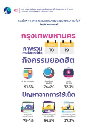 รายงานผลการสำำ�รวจพฤติิกรรมผู้้�ใช้้อิินเทอร์์เน็็ตในประเทศไทย ปีี 2562
Thailand Internet User Behavior 201962
ภาพที่่� 27 เจาะลึึกพฤติิกรรมการใช้้งานอิินเทอร์์เน็็ตจำำ�แนกตามพื้้�นที่่�
(กรุุงเทพมหานคร)
กิจกรรมยอดฮิต
ใช้ Social Media ค้นหาข้อมูล
ออนไลน์
SUBSCRIBE
Subscribe now!
Enter your email address
Subscribe to our newsletter  stay updated!
ปริมาณโฆษณา
ออนไลน์ที่มารบกวน
กรุงเทพมหานคร
10 19ภาพรวม
การใช้อินเทอร์เน็ต
HOURS MINUTES
ดูหนัง/
ฟังเพลง
ความล่าช้าในการเชื่อมต่อ
/ใช้งานอินเทอร์เน็ต
91.5% 74.4% 72.3%
ไม่มั่นใจว่าข้อมูลที่ปรากฏ
บนอินเทอร์เน็ตจะเชื่อถือได้
79.4% 66.5% 37.3%
ปัญหาจากการใช้เน็ต
 