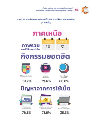 สำำ�นัักงานพััฒนาธุุรกรรมทางอิิเล็็กทรอนิิกส์์
Electronic Transactions Development Agency 63
ภาพที่่� 28 เจาะลึึกพฤติิกรรมการใช้้งานอิินเทอร์์เน็็ตจำำ�แนกตามพื้้�นที่่�
(ภาคเหนืือ)
กิจกรรมยอดฮิต
ใช้ Social Media
SUBSCRIBE
Subscribe now!
Enter your email address
Subscribe to our newsletter  stay updated!
ปริมาณโฆษณา
ออนไลน์ที่มารบกวน
ภาคเหนือ
10 31ภาพรวม
การใช้อินเทอร์เน็ต
HOURS MINUTES
ดูหนัง/
ฟังเพลง
ความล่าช้าในการเชื่อมต่อ
/ใช้งานอินเทอร์เน็ต
91.2% 71.6%
78.5% 71.8% 35.3%
ปัญหาจากการใช้เน็ต
ค้นหาข้อมูล
ออนไลน์
66.8%
การให้บริการ
อินเทอร์เน็ตยังไม่ทั่วถึง
 
