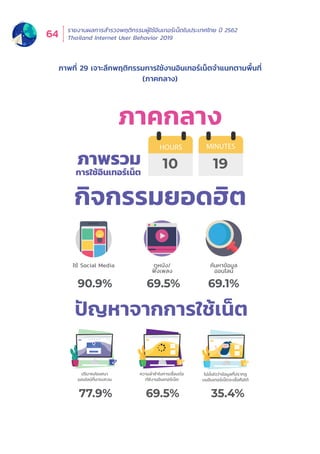 รายงานผลการสำำ�รวจพฤติิกรรมผู้้�ใช้้อิินเทอร์์เน็็ตในประเทศไทย ปีี 2562
Thailand Internet User Behavior 201964
กิจกรรมยอดฮิต
ใช้ Social Media ค้นหาข้อมูล
ออนไลน์
SUBSCRIBE
Subscribe now!
Enter your email address
Subscribe to our newsletter  stay updated!
ปริมาณโฆษณา
ออนไลน์ที่มารบกวน
ภาคกลาง
10 19ภาพรวม
การใช้อินเทอร์เน็ต
HOURS MINUTES
ความล่าช้าในการเชื่อมต่อ
/ใช้งานอินเทอร์เน็ต
90.9% 69.1%
ดูหนัง/
ฟังเพลง
69.5%
ไม่มั่นใจว่าข้อมูลที่ปรากฏ
บนอินเทอร์เน็ตจะเชื่อถือได้
77.9% 69.5% 35.4%
ปัญหาจากการใช้เน็ต
ภาพที่่� 29 เจาะลึึกพฤติิกรรมการใช้้งานอิินเทอร์์เน็็ตจำำ�แนกตามพื้้�นที่่�
(ภาคกลาง)
 