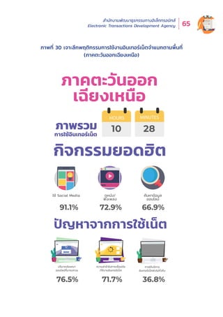 สำำ�นัักงานพััฒนาธุุรกรรมทางอิิเล็็กทรอนิิกส์์
Electronic Transactions Development Agency 65
กิจกรรมยอดฮิต
ใช้ Social Media
SUBSCRIBE
Subscribe now!
Enter your email address
Subscribe to our newsletter  stay updated!
ปริมาณโฆษณา
ออนไลน์ที่มารบกวน
ภาคตะวันออก
เฉียงเหนือ
10 28ภาพรวม
การใช้อินเทอร์เน็ต
HOURS MINUTES
ดูหนัง/
ฟังเพลง
ความล่าช้าในการเชื่อมต่อ
/ใช้งานอินเทอร์เน็ต
91.1% 72.9%
76.5% 71.7%
ปัญหาจากการใช้เน็ต
ค้นหาข้อมูล
ออนไลน์
66.9%
36.8%
การให้บริการ
อินเทอร์เน็ตยังไม่ทั่วถึง
ภาพที่่� 30 เจาะลึึกพฤติิกรรมการใช้้งานอิินเทอร์์เน็็ตจำำ�แนกตามพื้้�นที่่�
(ภาคตะวัันออกเฉีียงเหนืือ)
 