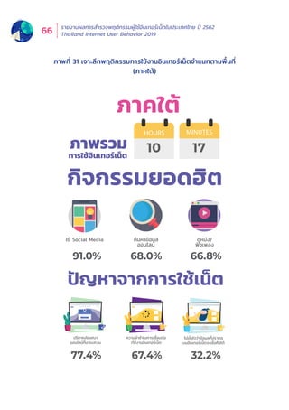 รายงานผลการสำำ�รวจพฤติิกรรมผู้้�ใช้้อิินเทอร์์เน็็ตในประเทศไทย ปีี 2562
Thailand Internet User Behavior 201966
กิจกรรมยอดฮิต
ใช้ Social Media ค้นหาข้อมูล
ออนไลน์
SUBSCRIBE
Subscribe now!
Enter your email address
Subscribe to our newsletter  stay updated!
ปริมาณโฆษณา
ออนไลน์ที่มารบกวน
ภาคใต้
10 17ภาพรวม
การใช้อินเทอร์เน็ต
HOURS MINUTES
ดูหนัง/
ฟังเพลง
ความล่าช้าในการเชื่อมต่อ
/ใช้งานอินเทอร์เน็ต
91.0% 68.0% 66.8%
ไม่มั่นใจว่าข้อมูลที่ปรากฏ
บนอินเทอร์เน็ตจะเชื่อถือได้
77.4% 67.4% 32.2%
ปัญหาจากการใช้เน็ต
ภาพที่่� 31 เจาะลึึกพฤติิกรรมการใช้้งานอิินเทอร์์เน็็ตจำำ�แนกตามพื้้�นที่่�
(ภาคใต้้)
 