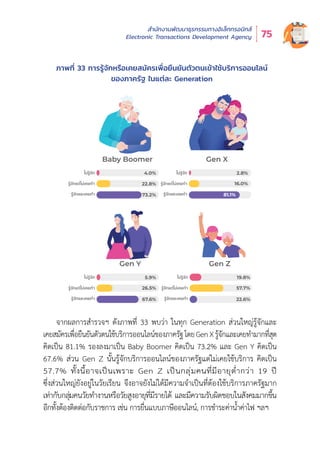สำำ�นัักงานพััฒนาธุุรกรรมทางอิิเล็็กทรอนิิกส์์
Electronic Transactions Development Agency 75
จากผลการสำำ�รวจฯ ดัังภาพที่่� 33 พบว่่า ในทุุก Generation ส่่วนใหญ่่รู้้�จัักและ
เคยสมััครเพื่่�อยืืนยัันตััวตนใช้้บริิการออนไลน์์ของภาครััฐโดยGenXรู้้�จัักและเคยทำำ�มากที่่�สุุด
คิิดเป็็น 81.1% รองลงมาเป็็น Baby Boomer คิิดเป็็น 73.2% และ Gen Y คิิดเป็็น
67.6% ส่่วน Gen Z นั้้�นรู้้�จัักบริิการออนไลน์์ของภาครััฐแต่่ไม่่เคยใช้้บริิการ คิิดเป็็น
57.7% ทั้้�งนี้้�อาจเป็็นเพราะ Gen Z เป็็นกลุ่่�มคนที่่�มีีอายุุต่ำำ��กว่่า 19 ปีี
ซึ่่�งส่่วนใหญ่่ยัังอยู่่�ในวััยเรีียน จึึงอาจยัังไม่่ได้้มีีความจำำ�เป็็นที่่�ต้้องใช้้บริิการภาครััฐมาก
เท่่ากัับกลุ่่�มคนวััยทำำ�งานหรืือวััยสููงอายุุที่่�มีีรายได้้ และมีีความรัับผิิดชอบในสัังคมมากขึ้้�น
อีีกทั้้�งต้้องติิดต่่อกัับราชการ เช่่น การยื่่�นแบบภาษีีออนไลน์์, การชำำ�ระค่่าน้ำำ��ค่่าไฟ ฯลฯ
ภาพที่่� 33 การรู้้�จัักหรืือเคยสมััครเพื่่�อยืืนยัันตััวตนเข้้าใช้้บริิการออนไลน์์
ของภาครััฐ ในแต่่ละ Generation
ไมรูจัก
รูจักแตไมเคยทำ
รูจักและเคยทำ
ไมรูจัก
รูจักแตไมเคยทำ
รูจักและเคยทำ
ไมรูจัก
รูจักแตไมเคยทำ
รูจักและเคยทำ
ไมรูจัก
รูจักแตไมเคยทำ
รูจักและเคยทำ
Baby Boomer Gen X
Gen Y Gen Z
4.0%
73.2%
22.8%
5.9%
26.5%
67.6%
2.8%
16.0%
19.8%
57.7%
22.6%
81.1%
 