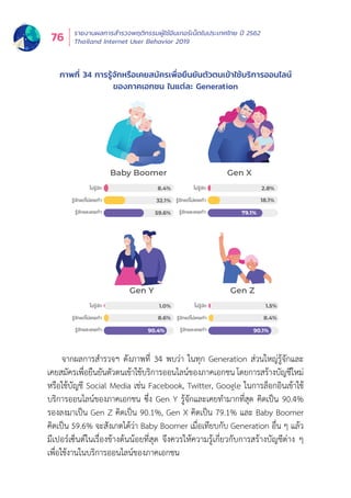 รายงานผลการสำำ�รวจพฤติิกรรมผู้้�ใช้้อิินเทอร์์เน็็ตในประเทศไทย ปีี 2562
Thailand Internet User Behavior 201976
จากผลการสำำ�รวจฯ ดัังภาพที่่� 34 พบว่่า ในทุุก Generation ส่่วนใหญ่่รู้้�จัักและ
เคยสมััครเพื่่�อยืืนยัันตััวตนเข้้าใช้้บริิการออนไลน์์ของภาคเอกชน โดยการสร้้างบััญชีีใหม่่
หรืือใช้้บััญชีี Social Media เช่่น Facebook, Twitter, Google ในการล็็อกอิินเข้้าใช้้
บริิการออนไลน์์ของภาคเอกชน ซึ่่�ง Gen Y รู้้�จัักและเคยทำำ�มากที่่�สุุด คิิดเป็็น 90.4%
รองลงมาเป็็น Gen Z คิิดเป็็น 90.1%, Gen X คิิดเป็็น 79.1% และ Baby Boomer
คิิดเป็็น 59.6% จะสัังเกตได้้ว่่า Baby Boomer เมื่่�อเทีียบกัับ Generation อื่่�น ๆ แล้้ว
มีีเปอร์์เซ็็นต์์ในเรื่่�องข้้างต้้นน้้อยที่่�สุุด จึึงควรให้้ความรู้้�เกี่่�ยวกัับการสร้้างบััญชีีต่่าง ๆ
เพื่่�อใช้้งานในบริิการออนไลน์์ของภาคเอกชน
ภาพที่่� 34 การรู้้�จัักหรืือเคยสมััครเพื่่�อยืืนยัันตััวตนเข้้าใช้้บริิการออนไลน์์
ของภาคเอกชน ในแต่่ละ Generation
ไมรูจัก
รูจักแตไมเคยทำ
รูจักและเคยทำ
ไมรูจัก
รูจักแตไมเคยทำ
รูจักและเคยทำ
ไมรูจัก
รูจักแตไมเคยทำ
รูจักและเคยทำ
ไมรูจัก
รูจักแตไมเคยทำ
รูจักและเคยทำ
Baby Boomer Gen X
Gen Y Gen Z
8.4%
59.6%
32.1%
1.0%
8.6%
90.4% 90.1%
2.8%
18.1%
1.5%
8.4%
79.1%
 