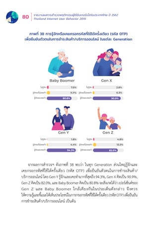 รายงานผลการสำำ�รวจพฤติิกรรมผู้้�ใช้้อิินเทอร์์เน็็ตในประเทศไทย ปีี 2562
Thailand Internet User Behavior 201980
จากผลการสำำ�รวจฯ ดัังภาพที่่� 38 พบว่่า ในทุุก Generation ส่่วนใหญ่่รู้้�จัักและ
เคยกรอกรหััสที่่�ใช้้ได้้ครั้้�งเดีียว (รหััส OTP) เพื่่�อยืืนยัันตััวตนในการชำำ�ระสิินค้้า/
บริิการออนไลน์์ โดย Gen Y รู้้�จัักและเคยทำำ�มากที่่�สุุดถึึง 94.3%, Gen Xคิิดเป็็น 90.9%,
GenZคิิดเป็็น82.0%,และBabyBoomerคิิดเป็็น80.8%จะสัังเกตได้้ว่่าเปอร์์เซ็็นต์์ของ
Gen Z และ Baby Boomer ใกล้้เคีียงกัันในประเด็็นดัังกล่่าว จึึงควร
ให้้ความรู้้�และชี้้�แนะให้้เห็็นประโยชน์์ในการกรอกรหััสที่่�ใช้้ได้้ครั้้�งเดีียว(รหััสOTP)เพื่่�อยืืนยััน
การชำำ�ระสิินค้้า/บริิการออนไลน์์ เป็็นต้้น
ภาพที่่� 38 การรู้้�จัักหรืือเคยกรอกรหััสที่่�ใช้้ได้้ครั้้�งเดีียว (รหััส OTP)
เพื่่�อยืืนยัันตััวตนในการชำำ�ระสิินค้้า/บริิการออนไลน์์ ในแต่่ละ Generation
ไมรูจัก
รูจักแตไมเคยทำ
รูจักและเคยทำ
ไมรูจัก
รูจักแตไมเคยทำ
รูจักและเคยทำ
ไมรูจัก
รูจักแตไมเคยทำ
รูจักและเคยทำ
ไมรูจัก
รูจักแตไมเคยทำ
รูจักและเคยทำ
Baby Boomer Gen X
Gen Y Gen Z
7.5%
11.7%
80.8%
1.8%
4.4%
94.3%
2.8%
6.3%
4.8%
13.2%
90.9%
82.0%
 