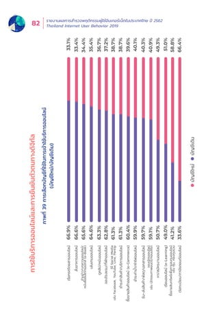 รายงานผลการสำำ�รวจพฤติิกรรมผู้้�ใช้้อิินเทอร์์เน็็ตในประเทศไทย ปีี 2562
Thailand Internet User Behavior 201982
บัญชีใหม่บัญชีเดิม
33.4%สั่งอาหารออนไลน์
38.7%ชําระค่าสินค้า/บริการออนไลน์
40.3%รับ–ส่งสินค้า/พัสดุ/เอกสารออนไลน์
37.2%จองโรงแรม/ที่พักออนไลน์37.2%
40.9%
จองบัตรออนไลน์
เช่นบัตรชมภาพยนตร์/คอนเสิร์ต
36.7%ดูคลิป/หนังออนไลน์
34.4%อ่านข่าว/บทความออนไลน์/
หนังสืออิเล็กทรอนิกส์(e-Book)
49.3%หา/สมัครงานออนไลน์
58.8%ซื้อขายสินทรัพย์เพื่อการลงทุนออนไลน์
เช่นหุ้น,กองทุนรวม
51.0%เรียนออนไลน์(e-Learning)
40.1%ชําระค่านํ้า/ค่าไฟออนไลน์
38.7%ใช้SocialMedia
เช่นFacebook,YouTube,Line,Pantip
66.4%ต่อทะเบียน/ภาษีรถยนต์ออนไลน์
33.1%เรียกรถโดยสารออนไลน์
35.4%เล่นเกมออนไลน์
39.6%ซื้อขายสินค้าออนไลน์(e-Commerce)
66.6%
61.3%
59.7%
62.8%62.8%
59.1%
63.3%
65.6%
50.7%
41.2%
49.0%
59.9%
61.3%
33.6%
66.9%
64.6%
60.4%
ภาพที่่�39การเลืือกบััญชีีที่่�ใช้้ในการเข้้าใช้้บริิการออนไลน์์
(บััญชีีใหม่่/บััญชีีเดิิม)
การใช้้บริิการออนไลน์์และการยืืนยัันตััวตนทางดิิจิิทััล
 