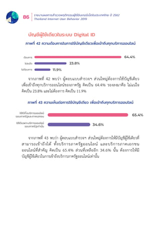 รายงานผลการสำำ�รวจพฤติิกรรมผู้้�ใช้้อิินเทอร์์เน็็ตในประเทศไทย ปีี 2562
Thailand Internet User Behavior 201986
จากภาพที่่� 42 พบว่่า ผู้้�ตอบแบบสำำ�รวจฯ ส่่วนใหญ่่ต้้องการใช้้บััญชีีเดีียว
เพื่่�อเข้้าถึึงทุุกบริิการออนไลน์์ของภาครััฐ คิิดเป็็น 64.4% รองลงมาคืือ ไม่่แน่่ใจ
คิิดเป็็น 23.8% และไม่่ต้้องการ คิิดเป็็น 11.9%
จากภาพที่่� 43 พบว่่า ผู้้�ตอบแบบสำำ�รวจฯ ส่่วนใหญ่่ต้้องการให้้มีีบััญชีีผู้้�ใช้้เดีียวที่่�
สามารถเข้้าถึึงได้้ ทั้้�งบริิการภาครััฐออนไลน์์ และบริิการภาคเอกชน
ออนไลน์์ที่่�สำำ�คััญ คิิดเป็็น 65.4% ส่่วนที่่�เหลืืออีีก 34.6% นั้้�น ต้้องการให้้มีี
บััญชีีผู้้�ใช้้เดีียวในการเข้้าถึึงบริิการภาครััฐออนไลน์์เท่่านั้้�น
ภาพที่่� 42 ความต้้องการในการใช้้บััญชีีเดีียวเพื่่�อเข้้าถึึงทุุกบริิการออนไลน์์
ภาพที่่� 43 ความเห็็นต่่อการใช้้บััญชีีเดีียว เพื่่�อเข้้าถึึงทุุกบริิการออนไลน์์
23.8%
64.4%ต้องการ
ไม่แน่ใจ
ไม่ต้องการ 11.9%
23.8%
64.4%
34.6%
65.4%
ใช้ได้ทั้งบริการออนไลน์
ของภาครัฐและภาคเอกชน
ใช้ได้เฉพาะบริการออนไลน์
ของภาครัฐเท่านั้น
บััญชีีผู้้�ใช้้เดีียวในระบบ Digital ID
 