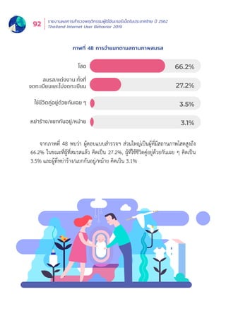 รายงานผลการสำำ�รวจพฤติิกรรมผู้้�ใช้้อิินเทอร์์เน็็ตในประเทศไทย ปีี 2562
Thailand Internet User Behavior 201992
จากภาพที่่� 48 พบว่่า ผู้้�ตอบแบบสำำ�รวจฯ ส่่วนใหญ่่เป็็นผู้้�ที่่�มีีสถานภาพโสดสููงถึึง
66.2% ในขณะที่่�ผู้้�ที่่�สมรสแล้้ว คิิดเป็็น 27.2%, ผู้้�ที่่�ใช้้ชีีวิิตคู่่�อยู่่�ด้้วยกัันเฉย ๆ คิิดเป็็น
3.5% และผู้้�ที่่�หย่่าร้้าง/แยกกัันอยู่่�/หม้้าย คิิดเป็็น 3.1%
ภาพที่่� 48 การจำำ�แนกตามสถานภาพสมรส
โสด
สมรส/แตงงาน ทั้งที่
จดทะเบียนและไมจดทะเบียน
ใชชีวิตคูอยูดวยกันเฉย ๆ
หยาราง/แยกกันอยู/หมาย
66.2%
27.2%
3.5%
3.1%
 