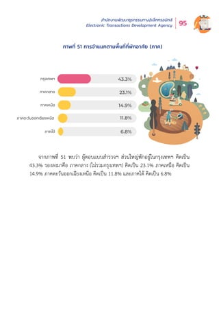 สำำ�นัักงานพััฒนาธุุรกรรมทางอิิเล็็กทรอนิิกส์์
Electronic Transactions Development Agency 95
ภาพที่่� 51 การจำำ�แนกตามพื้้�นที่่�ที่่�พัักอาศััย (ภาค)
จากภาพที่่� 51 พบว่่า ผู้้�ตอบแบบสำำ�รวจฯ ส่่วนใหญ่่พัักอยู่่�ในกรุุงเทพฯ คิิดเป็็น
43.3% รองลงมาคืือ ภาคกลาง (ไม่่รวมกรุุงเทพฯ) คิิดเป็็น 23.1% ภาคเหนืือ คิิดเป็็น
14.9% ภาคตะวัันออกเฉีียงเหนืือ คิิดเป็็น 11.8% และภาคใต้้ คิิดเป็็น 6.8%
กรุงเทพฯ
ภาคกลาง
43.3%
23.1%
ภาคเหนือ
ภาคตะวันออกเฉียงเหนือ
14.9%
11.8%
ภาคใต 6.8%
 