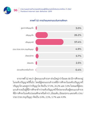 รายงานผลการสำำ�รวจพฤติิกรรมผู้้�ใช้้อิินเทอร์์เน็็ตในประเทศไทย ปีี 2562
Thailand Internet User Behavior 201996
ภาพที่่� 52 การจำำ�แนกตามระดัับการศึึกษา
สูงกวาปริญญาโท
ปริญญาโท
ปริญญาตรี
ปวช./ปวส./ปวท./อนุปริญญา
มัธยมปลาย
มัธยมตน
ประถมศึกษาหรือต่ำกวา
3.0%
26.2%
57.4%
4.9%
5.7%
2.5%
0.4%
จากภาพที่่� 52 พบว่่า ผู้้�ตอบแบบสำำ�รวจฯ ส่่วนใหญ่่กว่่าร้้อยละ 80 มีีการศึึกษาอยู่่�
ในระดัับปริิญญาตรีีขึ้้�นไป โดยมีีผู้้�ตอบแบบสำำ�รวจที่่�มีีการศึึกษาในระดัับปริิญญาตรีี
ปริิญญาโท และสููงกว่่าปริิญญาโท คิิดเป็็น 57.4%, 26.2% และ 3.0% ในขณะที่่�ผู้้�ตอบ
แบบสำำ�รวจเป็็นผู้้�ที่่�มีีการศึึกษาต่ำำ��กว่่าระดัับปริิญญาตรีีซึ่่�งประกอบด้้วยผู้้�ตอบแบบสำำ�รวจ
ที่่�มีีการศึึกษาในระดัับประถมศึึกษาหรืือต่ำำ��กว่่า, มััธยมต้้น, มััธยมปลาย และระดัับ ปวช./
ปวส./ปวท./อนุุปริิญญา คิิดเป็็น 0.4%, 2.5%, 5.7% และ 4.9%
 