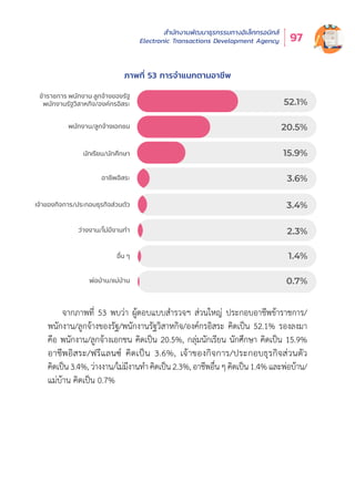 สำำ�นัักงานพััฒนาธุุรกรรมทางอิิเล็็กทรอนิิกส์์
Electronic Transactions Development Agency 97
จากภาพที่่� 53 พบว่่า ผู้้�ตอบแบบสำำ�รวจฯ ส่่วนใหญ่่ ประกอบอาชีีพข้้าราชการ/
พนัักงาน/ลููกจ้้างของรััฐ/พนัักงานรััฐวิิสาหกิิจ/องค์์กรอิิสระ คิิดเป็็น 52.1% รองลงมา
คืือ พนัักงาน/ลููกจ้้างเอกชน คิิดเป็็น 20.5%, กลุ่่�มนัักเรีียน นัักศึึกษา คิิดเป็็น 15.9%
อาชีีพอิิสระ/ฟรีีแลนซ์์ คิิดเป็็น 3.6%, เจ้้าของกิิจการ/ประกอบธุุรกิิจส่่วนตััว
คิิดเป็็น3.4%,ว่่างงาน/ไม่่มีีงานทำำ�คิิดเป็็น2.3%,อาชีีพอื่่�นๆคิิดเป็็น1.4%และพ่่อบ้้าน/
แม่่บ้้าน คิิดเป็็น 0.7%
ภาพที่่� 53 การจำำ�แนกตามอาชีีพ
ขาราชการ พนักงาน ลูกจางของรัฐ
พนักงานรัฐวิสาหกิจ/องคกรอิสระ
นักเรียน/นักศึกษา
พนักงาน/ลูกจางเอกชน
เจาของกิจการ/ประกอบธุรกิจสวนตัว
วางงาน/ไมมีงานทำ
อื่น ๆ
52.1%
20.5%
15.9%
3.4%
2.3%
1.4%
0.7%พอบาน/แมบาน
อาชีพอิสระ 3.6%
 