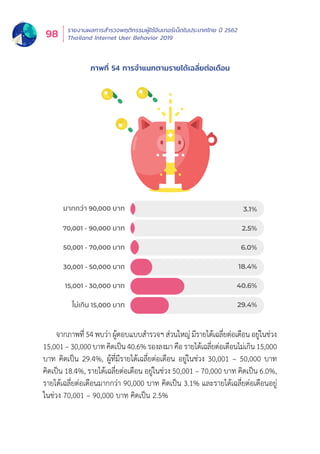 รายงานผลการสำำ�รวจพฤติิกรรมผู้้�ใช้้อิินเทอร์์เน็็ตในประเทศไทย ปีี 2562
Thailand Internet User Behavior 201998
ภาพที่่� 54 การจำำ�แนกตามรายได้้เฉลี่่�ยต่่อเดืือน
มากกวา 90,000 บาท
70,001 - 90,000 บาท
50,001 - 70,000 บาท
30,001 - 50,000 บาท
15,001 - 30,000 บาท
ไมเกิน 15,000 บาท
3.1%
2.5%
6.0%
18.4%
40.6%
29.4%
จากภาพที่่� 54 พบว่่า ผู้้�ตอบแบบสำำ�รวจฯ ส่่วนใหญ่่ มีีรายได้้เฉลี่่�ยต่่อเดืือน อยู่่�ในช่่วง
15,001 – 30,000 บาทคิิดเป็็น40.6% รองลงมาคืือ รายได้้เฉลี่่�ยต่่อเดืือนไม่่เกิิน 15,000
บาท คิิดเป็็น 29.4%, ผู้้�ที่่�มีีรายได้้เฉลี่่�ยต่่อเดืือน อยู่่�ในช่่วง 30,001 – 50,000 บาท
คิิดเป็็น 18.4%, รายได้้เฉลี่่�ยต่่อเดืือน อยู่่�ในช่่วง 50,001 – 70,000 บาท คิิดเป็็น 6.0%,
รายได้้เฉลี่่�ยต่่อเดืือนมากกว่่า 90,000 บาท คิิดเป็็น 3.1% และรายได้้เฉลี่่�ยต่่อเดืือนอยู่่�
ในช่่วง 70,001 – 90,000 บาท คิิดเป็็น 2.5%
 