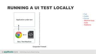 Automating visual software testing
RUNNING A UI TEST LOCALLY
Dev / Test Machine
Corporate Firewall
Application under test
+ Fast
+ Stable
+ Secure
- Machine busy
- Scale
- Platforms
 