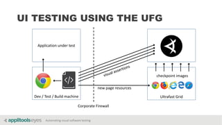 Automating visual software testing
UI TESTING USING THE UFG
Corporate Firewall
Ultrafast Grid
Application under test
Dev / Test / Build machine
new page resources
checkpoint images
 
