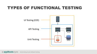 Automating visual software testing
TYPES OF FUNCTIONAL TESTING
UI Testing (E2E)
API Testing
Unit Testing
 