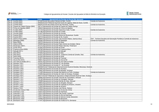 QZP Concelho Código Agrupamento de Escolas ou Escola Não Agrupada Observações
Códigos de Agrupamentos de Escolas / Escolas não Agrupadas da Rede do Ministério da Educação
QZP 05 Covilhã (0503) 401092 Escola Secundária Campos de Melo, Covilhã Contrato de Autonomia
QZP 05 Covilhã (0503) 404020 Escola Profissional Agrícola Quinta da Lageosa, Aldeia do Souto, Covilhã
QZP 05 Covilhã (0503) 404676 Escola Secundária Quinta das Palmeiras, Covilhã Contrato de Autonomia
QZP 05 Figueira de Castelo Rodrigo (0904) 160714 Agrupamento de Escolas de Figueira de Castelo Rodrigo
QZP 05 Fornos de Algodres (0905) 160842 Agrupamento de Escolas de Fornos de Algodres
QZP 05 Fundão (0504) 161123 Agrupamento de Escolas Gardunha e Xisto, Fundão Contrato de Autonomia
QZP 05 Fundão (0504) 161196 Agrupamento de Escolas do Fundão
QZP 05 Gouveia (0906) 161597 Agrupamento de Escolas de Gouveia
QZP 05 Guarda (0907) 161512 Agrupamento de Escolas Afonso de Albuquerque, Guarda
QZP 05 Guarda (0907) 162012 Agrupamento de Escolas da Sé, Guarda
QZP 05 Idanha-a-Nova (0505) 160805 Agrupamento de Escolas José Silvestre Ribeiro, Idanha-a-Nova TEIP - Território Educativo de Intervenção Prioritária e Contrato de Autonomia
QZP 05 Manteigas (0908) 160258 Agrupamento de Escolas de Manteigas Contrato de Autonomia
QZP 05 Meda (0909) 160076 Agrupamento de Escolas de Meda
QZP 05 Oleiros (0506) 160489 Agrupamento de Escolas Padre António de Andrade, Oleiros
QZP 05 Penamacor (0507) 161214 Agrupamento de Escolas Ribeiro Sanches, Penamacor
QZP 05 Pinhel (0910) 161585 Agrupamento de Escolas de Pinhel
QZP 05 Proença-a-Nova (0508) 160799 Agrupamento de Escolas de Proença-a-Nova
QZP 05 Sabugal (0911) 161548 Agrupamento de Escolas de Sabugal
QZP 05 Seia (0912) 161925 Agrupamento de Escolas de Seia
QZP 05 Seia (0912) 161937 Agrupamento de Escolas Dr. Guilherme Correia de Carvalho, Seia Contrato de Autonomia
QZP 05 Sertã (0509) 161226 Agrupamento de Escolas de Sertã
QZP 05 Trancoso (0913) 161561 Agrupamento de Escolas de Trancoso
QZP 05 Vila de Rei (0510) 160581 Agrupamento de Escolas de Vila de Rei
QZP 05 Vila Velha de Ródão (0511) 160787 Agrupamento de Escolas de Vila Velha de Ródão
QZP 06 Abrantes (1401) 121502 Agrupamento de Escolas Nº 2 de Abrantes
QZP 06 Abrantes (1401) 170320 Agrupamento de Escolas Nº 1 de Abrantes
QZP 06 Abrantes (1401) 404329 Escola Profissional de Desenvolvimento Rural de Abrantes, Mouriscas, Abrantes
QZP 06 Alcanena (1402) 172390 Agrupamento de Escolas de Alcanena
QZP 06 Alcobaça (1001) 170082 Agrupamento de Escolas da Benedita, Alcobaça
QZP 06 Alcobaça (1001) 171438 Agrupamento de Escolas São Martinho do Porto, Alcobaça Contrato de Autonomia
QZP 06 Alcobaça (1001) 172480 Agrupamento de Escolas de Cister de Alcobaça, Alcobaça
QZP 06 Alcobaça (1001) 404317 Escola Profissional de Agricultura e Desenvolvimento Rural de Cister, Alcobaça
QZP 06 Alenquer (1101) 120996 Agrupamento de Escolas Visconde de Chanceleiros, Alenquer
QZP 06 Alenquer (1101) 170136 Agrupamento de Escolas do Carregado, Alenquer
QZP 06 Alenquer (1101) 170598 Agrupamento de Escolas Damião de Goes, Alenquer
QZP 06 Alenquer (1101) 170604 Agrupamento de Escolas da Abrigada, Alenquer
QZP 06 Almeirim (1403) 170240 Agrupamento de Escolas de Fazendas de Almeirim, Almeirim
QZP 06 Almeirim (1403) 171293 Agrupamento de Escolas de Almeirim
QZP 06 Alpiarça (1404) 170630 Agrupamento de Escolas José Relvas, Alpiarça
QZP 06 Arruda dos Vinhos (1102) 121009 Agrupamento de Escolas de Arruda dos Vinhos
QZP 06 Azambuja (1103) 170537 Agrupamento de Escolas da Azambuja
QZP 06 Azambuja (1103) 170574 Agrupamento de Escolas Vale Aveiras, Azambuja
QZP 06 Azambuja (1103) 170641 Agrupamento de Escolas do Alto da Azambuja
QZP 06 Benavente (1405) 170331 Agrupamento de Escolas de Samora Correia, Benavente
QZP 06 Benavente (1405) 170458 Agrupamento de Escolas de Benavente
QZP 06 Bombarral (1005) 171347 Agrupamento de Escolas de Fernão do Pó, Bombarral
26/03/2020 10
 
