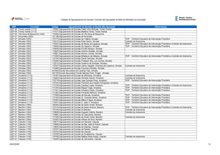 QZP Concelho Código Agrupamento de Escolas ou Escola Não Agrupada Observações
Códigos de Agrupamentos de Escolas / Escolas não Agrupadas da Rede do Ministério da Educação
QZP 06 Torres Vedras (1113) 170987 Agrupamento de Escolas Padre Vítor Melícias, Torres Vedras
QZP 06 Torres Vedras (1113) 171517 Agrupamento de Escolas Madeira Torres, Torres Vedras
QZP 06 Vila Nova da Barquinha (1420) 170392 Agrupamento de Escolas de Vila Nova da Barquinha
QZP 07 Alcochete (1502) 121198 Agrupamento de Escolas de Alcochete
QZP 07 Almada (1503) 170173 Agrupamento de Escolas da Trafaria, Almada TEIP - Território Educativo de Intervenção Prioritária
QZP 07 Almada (1503) 170215 Agrupamento de Escolas Elias Garcia, Almada Contrato de Autonomia
QZP 07 Almada (1503) 170227 Agrupamento de Escolas do Monte da Caparica, Almada TEIP - Território Educativo de Intervenção Prioritária e Contrato de Autonomia
QZP 07 Almada (1503) 170926 Agrupamento de Escolas da Caparica, Almada TEIP - Território Educativo de Intervenção Prioritária
QZP 07 Almada (1503) 170938 Agrupamento de Escolas Emídio Navarro, Almada
QZP 07 Almada (1503) 170940 Agrupamento de Escolas António Gedeão, Almada
QZP 07 Almada (1503) 170951 Agrupamento de Escolas Romeu Correia, Almada
QZP 07 Almada (1503) 171839 Agrupamento de Escolas Miradouro de Alfazina, Almada TEIP - Território Educativo de Intervenção Prioritária e Contrato de Autonomia
QZP 07 Almada (1503) 172194 Agrupamento de Escolas Daniel Sampaio, Almada
QZP 07 Almada (1503) 172200 Agrupamento de Escolas Professor Ruy Luís Gomes, Almada
QZP 07 Almada (1503) 172212 Agrupamento de Escolas Anselmo de Andrade, Almada
QZP 07 Almada (1503) 172327 Agrupamento de Escolas Carlos Gargaté, Charneca da Caparica, Almada Contrato de Autonomia
QZP 07 Almada (1503) 172406 Agrupamento de Escolas Francisco Simões, Almada
QZP 07 Almada (1503) 401602 Escola Secundária de Cacilhas-Tejo, Almada
QZP 07 Almada (1503) 401729 Escola Secundária Fernão Mendes Pinto, Pragal , Almada
QZP 07 Amadora (1115) 170161 Agrupamento de Escolas de Alfornelos, Amadora Contrato de Autonomia
QZP 07 Amadora (1115) 170264 Agrupamento de Escolas Almeida Garrett, Amadora Contrato de Autonomia
QZP 07 Amadora (1115) 170719 Agrupamento de Escolas José Cardoso Pires, Amadora TEIP - Território Educativo de Intervenção Prioritária
QZP 07 Amadora (1115) 170744 Agrupamento de Escolas Pioneiros da Aviação Portuguesa, Amadora
QZP 07 Amadora (1115) 171232 Agrupamento de Escolas Cardoso Lopes, Amadora TEIP - Território Educativo de Intervenção Prioritária e Contrato de Autonomia
QZP 07 Amadora (1115) 171244 Agrupamento de Escolas Miguel Torga, Amadora TEIP - Território Educativo de Intervenção Prioritária
QZP 07 Amadora (1115) 171451 Agrupamento de Escolas Amadora Oeste, Amadora TEIP - Território Educativo de Intervenção Prioritária
QZP 07 Amadora (1115) 171463 Agrupamento de Escolas Fernando Namora, Amadora
QZP 07 Amadora (1115) 171669 Agrupamento de Escolas da Damaia, Amadora TEIP - Território Educativo de Intervenção Prioritária
QZP 07 Amadora (1115) 172182 Agrupamento de Escolas Dr. Azevedo Neves, Amadora TEIP - Território Educativo de Intervenção Prioritária
QZP 07 Amadora (1115) 172303 Agrupamento de Escolas Mães D´Agua, Amadora TEIP - Território Educativo de Intervenção Prioritária
QZP 07 Amadora (1115) 172431 Agrupamento de Escolas D. João V, Amadora TEIP - Território Educativo de Intervenção Prioritária
QZP 07 Barreiro (1504) 120340 Agrupamento de Escolas de Santo André, Barreiro
QZP 07 Barreiro (1504) 121216 Agrupamento de Escolas de Santo António, Barreiro TEIP - Território Educativo de Intervenção Prioritária e Contrato de Autonomia
QZP 07 Barreiro (1504) 170148 Agrupamento de Escolas do Barreiro Contrato de Autonomia
QZP 07 Barreiro (1504) 170628 Agrupamento de Escolas Augusto Cabrita, Barreiro Contrato de Autonomia
QZP 07 Barreiro (1504) 170884 Agrupamento de Escolas de Casquilhos, Barreiro
QZP 07 Barreiro (1504) 171050 Agrupamento de Escolas de Álvaro Velho, Barreiro Contrato de Autonomia
QZP 07 Barreiro (1504) 172352 Agrupamento de Escolas Alfredo da Silva, Barreiro
QZP 07 Cascais (1105) 170677 Agrupamento de Escolas Ibn Mucana, Cascais
QZP 07 Cascais (1105) 170689 Agrupamento de Escolas de São João do Estoril, Cascais
QZP 07 Cascais (1105) 170690 Agrupamento de Escolas da Alapraia, Cascais
QZP 07 Cascais (1105) 170707 Agrupamento de Escolas de Parede, Cascais
QZP 07 Cascais (1105) 170732 Agrupamento de Escolas de Cascais
QZP 07 Cascais (1105) 170756 Agrupamento de Escolas de Alcabideche, Cascais
QZP 07 Cascais (1105) 170768 Agrupamento de Escolas Matilde Rosa Araújo, Cascais Contrato de Autonomia
QZP 07 Cascais (1105) 172250 Agrupamento de Escolas de Carcavelos, Cascais
26/03/2020 12
 