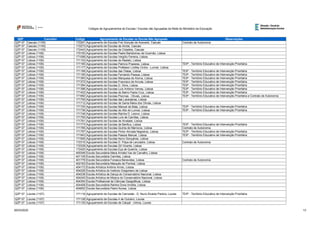 QZP Concelho Código Agrupamento de Escolas ou Escola Não Agrupada Observações
Códigos de Agrupamentos de Escolas / Escolas não Agrupadas da Rede do Ministério da Educação
QZP 07 Cascais (1105) 172261 Agrupamento de Escolas Frei Gonçalo de Azevedo, Cascais Contrato de Autonomia
QZP 07 Cascais (1105) 172273 Agrupamento de Escolas de Alvide, Cascais
QZP 07 Cascais (1105) 172443 Agrupamento de Escolas da Cidadela, Cascais
QZP 07 Lisboa (1106) 170150 Agrupamento de Escolas Padre Bartolomeu de Gusmão, Lisboa
QZP 07 Lisboa (1106) 171098 Agrupamento de Escolas Vergílio Ferreira, Lisboa
QZP 07 Lisboa (1106) 171153 Agrupamento de Escolas do Restelo, Lisboa
QZP 07 Lisboa (1106) 171165 Agrupamento de Escolas Patrício Prazeres, Lisboa TEIP - Território Educativo de Intervenção Prioritária
QZP 07 Lisboa (1106) 171177 Agrupamento de Escolas Professor Lindley Cintra - Lumiar, Lisboa
QZP 07 Lisboa (1106) 171189 Agrupamento de Escolas das Olaias, Lisboa TEIP - Território Educativo de Intervenção Prioritária
QZP 07 Lisboa (1106) 171190 Agrupamento de Escolas Fernando Pessoa, Lisboa TEIP - Território Educativo de Intervenção Prioritária
QZP 07 Lisboa (1106) 171360 Agrupamento de Escolas Marquesa de Alorna, Lisboa TEIP - Território Educativo de Intervenção Prioritária
QZP 07 Lisboa (1106) 171372 Agrupamento de Escolas Francisco de Arruda, Lisboa TEIP - Território Educativo de Intervenção Prioritária
QZP 07 Lisboa (1106) 171384 Agrupamento de Escolas D. Dinis, Lisboa TEIP - Território Educativo de Intervenção Prioritária
QZP 07 Lisboa (1106) 171396 Agrupamento de Escolas Luís António Verney, Lisboa TEIP - Território Educativo de Intervenção Prioritária
QZP 07 Lisboa (1106) 171402 Agrupamento de Escolas do Bairro Padre Cruz, Lisboa TEIP - Território Educativo de Intervenção Prioritária
QZP 07 Lisboa (1106) 171682 Agrupamento de Escolas Piscinas - Olivais, Lisboa TEIP - Território Educativo de Intervenção Prioritária e Contrato de Autonomia
QZP 07 Lisboa (1106) 171700 Agrupamento de Escolas das Laranjeiras, Lisboa
QZP 07 Lisboa (1106) 171712 Agrupamento de Escolas de Santa Maria dos Olivais, Lisboa
QZP 07 Lisboa (1106) 171724 Agrupamento de Escolas Manuel da Maia, Lisboa TEIP - Território Educativo de Intervenção Prioritária
QZP 07 Lisboa (1106) 171736 Agrupamento de Escolas do Alto do Lumiar, Lisboa TEIP - Território Educativo de Intervenção Prioritária
QZP 07 Lisboa (1106) 171748 Agrupamento de Escolas Rainha D. Leonor, Lisboa
QZP 07 Lisboa (1106) 171750 Agrupamento de Escolas Luís de Camões, Lisboa
QZP 07 Lisboa (1106) 171761 Agrupamento de Escolas de Alvalade, Lisboa
QZP 07 Lisboa (1106) 171773 Agrupamento de Escolas de Benfica, Lisboa TEIP - Território Educativo de Intervenção Prioritária
QZP 07 Lisboa (1106) 171785 Agrupamento de Escolas Quinta de Marrocos, Lisboa Contrato de Autonomia
QZP 07 Lisboa (1106) 171797 Agrupamento de Escolas Pintor Almada Negreiros, Lisboa TEIP - Território Educativo de Intervenção Prioritária
QZP 07 Lisboa (1106) 171943 Agrupamento de Escolas Passos Manuel, Lisboa TEIP - Território Educativo de Intervenção Prioritária
QZP 07 Lisboa (1106) 171955 Agrupamento de Escolas Nuno Gonçalves, Lisboa
QZP 07 Lisboa (1106) 172315 Agrupamento de Escolas D. Filipa de Lencastre, Lisboa Contrato de Autonomia
QZP 07 Lisboa (1106) 172339 Agrupamento de Escolas Gil Vicente, Lisboa
QZP 07 Lisboa (1106) 172420 Agrupamento de Escolas Eça de Queirós, Lisboa
QZP 07 Lisboa (1106) 400348 Escola Secundária Maria Amália Vaz de Carvalho, Lisboa
QZP 07 Lisboa (1106) 401109 Escola Secundária Camões, Lisboa
QZP 07 Lisboa (1106) 401778 Escola Secundária Fonseca Benevides, Lisboa Contrato de Autonomia
QZP 07 Lisboa (1106) 402163 Escola Secundária Marquês de Pombal, Lisboa
QZP 07 Lisboa (1106) 404172 Escola Artística António Arroio, Lisboa
QZP 07 Lisboa (1106) 404226 Escola Artística do Instituto Gregoriano de Lisboa
QZP 07 Lisboa (1106) 404238 Escola Artística de Dança do Conservatório Nacional, Lisboa
QZP 07 Lisboa (1106) 404240 Escola Artística de Música do Conservatório Nacional, Lisboa
QZP 07 Lisboa (1106) 404354 Escola Profissional de Ciências Geográficas, Lisboa
QZP 07 Lisboa (1106) 404408 Escola Secundária Rainha Dona Amélia, Lisboa
QZP 07 Lisboa (1106) 404652 Escola Secundária Pedro Nunes, Lisboa
QZP 07 Loures (1107) 171116 Agrupamento de Escolas de Camarate - D. Nuno Álvares Pereira, Loures TEIP - Território Educativo de Intervenção Prioritária
QZP 07 Loures (1107) 171128 Agrupamento de Escolas 4 de Outubro, Loures
QZP 07 Loures (1107) 171130 Agrupamento de Escolas de Catujal - Unhos, Loures
26/03/2020 13
 