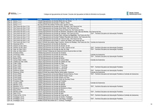 QZP Concelho Código Agrupamento de Escolas ou Escola Não Agrupada Observações
Códigos de Agrupamentos de Escolas / Escolas não Agrupadas da Rede do Ministério da Educação
QZP 07 Sintra (1111) 172455 Agrupamento de Escolas Monte da Lua, Sintra
QZP 07 Sintra (1111) 172467 Agrupamento de Escolas D. Maria II, Sintra
QZP 07 Sintra (1111) 401754 Escola Secundária Ferreira Dias, Agualva, Sintra
QZP 07 Vila Franca de Xira (1114) 170070 Agrupamento de Escolas do Bom Sucesso, Vila Franca de Xira
QZP 07 Vila Franca de Xira (1114) 170770 Agrupamento de Escolas Alves Redol, Vila Franca de Xira
QZP 07 Vila Franca de Xira (1114) 170781 Agrupamento de Escolas Póvoa de Santa Iria, Vila Franca de Xira
QZP 07 Vila Franca de Xira (1114) 170793 Agrupamento de Escolas de Alhandra, Sobralinho e São João dos Montes, Vila Franca de Xira
QZP 07 Vila Franca de Xira (1114) 170800 Agrupamento de Escolas de Vialonga, Vila Franca de Xira TEIP - Território Educativo de Intervenção Prioritária
QZP 07 Vila Franca de Xira (1114) 170811 Agrupamento de Escolas Pedro Jacques de Magalhães, Vila Franca de Xira
QZP 07 Vila Franca de Xira (1114) 171414 Agrupamento de Escolas Professor Reynaldo dos Santos, Vila Franca de Xira
QZP 07 Vila Franca de Xira (1114) 171864 Agrupamento de Escolas do Forte da Casa, Vila Franca de Xira
QZP 07 Vila Franca de Xira (1114) 172157 Agrupamento de Escolas D. António de Ataíde, Vila Franca de Xira
QZP 07 Vila Franca de Xira (1114) 400221 Escola Secundária Gago Coutinho, Alverca do Ribatejo, Vila Franca de Xira Contrato de Autonomia
QZP 08 Alandroal (0701) 135124 Agrupamento de Escolas de Alandroal
QZP 08 Alcácer do Sal (1501) 130345 Agrupamento de Escolas de Alcácer do Sal
QZP 08 Alcácer do Sal (1501) 135343 Agrupamento de Escolas de Torrão, Alcácer do Sal TEIP - Território Educativo de Intervenção Prioritária
QZP 08 Alter do Chão (1201) 135185 Agrupamento de Escolas de Alter do Chão TEIP - Território Educativo de Intervenção Prioritária
QZP 08 Alter do Chão (1201) 404391 Escola Profissional de Desenvolvimento Rural de Alter do Chão
QZP 08 Arraiolos (0702) 135525 Agrupamento de Escolas de Arraiolos
QZP 08 Arronches (1202) 135197 Agrupamento de Escolas de Arronches Contrato de Autonomia
QZP 08 Avis (1203) 135203 Agrupamento de Escolas de Avis TEIP - Território Educativo de Intervenção Prioritária
QZP 08 Borba (0703) 135136 Agrupamento de Escolas de Borba
QZP 08 Campo Maior (1204) 135215 Agrupamento de Escolas de Campo Maior Contrato de Autonomia
QZP 08 Castelo de Vide (1205) 135227 Agrupamento de Escolas de Castelo de Vide
QZP 08 Crato (1206) 135239 Agrupamento de Escolas do Crato
QZP 08 Elvas (1207) 130280 Agrupamento de Escolas n.º 2 de Elvas
QZP 08 Elvas (1207) 135240 Agrupamento de Escolas n.º 1 de Elvas TEIP - Território Educativo de Intervenção Prioritária
QZP 08 Elvas (1207) 135252 Agrupamento de Escolas nº 3 de Elvas
QZP 08 Estremoz (0704) 135574 Agrupamento de Escolas de Estremoz TEIP - Território Educativo de Intervenção Prioritária
QZP 08 Estremoz (0704) 402643 Escola Secundária Rainha Santa Isabel, Estremoz Contrato de Autonomia
QZP 08 Évora (0705) 135537 Agrupamento de Escolas Manuel Ferreira Patrício, Évora TEIP - Território Educativo de Intervenção Prioritária e Contrato de Autonomia
QZP 08 Évora (0705) 135549 Agrupamento de Escolas Gabriel Pereira, Évora
QZP 08 Évora (0705) 135550 Agrupamento de Escolas Severim de Faria
QZP 08 Évora (0705) 135562 Agrupamento de Escolas André de Gouveia, Évora
QZP 08 Fronteira (1208) 135264 Agrupamento de Escolas de Fronteira
QZP 08 Gavião (1209) 135495 Agrupamento de Escolas de Gavião Contrato de Autonomia
QZP 08 Marvão (1210) 135641 Agrupamento de Escolas de Marvão
QZP 08 Monforte (1211) 135290 Agrupamento de Escolas de Monforte TEIP - Território Educativo de Intervenção Prioritária
QZP 08 Montemor-o-Novo (0706) 135586 Agrupamento de Escolas de Montemor-o-Novo
QZP 08 Mora (0707) 135150 Agrupamento de Escolas de Mora
QZP 08 Mourão (0708) 135161 Agrupamento de Escolas de Mourão TEIP - Território Educativo de Intervenção Prioritária
QZP 08 Nisa (1212) 130291 Agrupamento de Escolas de Nisa
QZP 08 Ponte de Sor (1213) 135653 Agrupamento de Escolas de Ponte de Sôr TEIP - Território Educativo de Intervenção Prioritária e Contrato de Autonomia
QZP 08 Portalegre (1214) 135318 Agrupamento de Escolas do Bonfim, Portalegre
QZP 08 Portalegre (1214) 135320 Agrupamento de Escolas José Régio, Portalegre TEIP - Território Educativo de Intervenção Prioritária
QZP 08 Portalegre (1214) 402862 Escola Secundária de S. Lourenço, Portalegre
26/03/2020 16
 