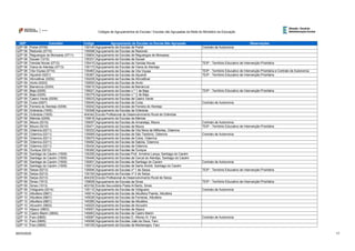 QZP Concelho Código Agrupamento de Escolas ou Escola Não Agrupada Observações
Códigos de Agrupamentos de Escolas / Escolas não Agrupadas da Rede do Ministério da Educação
QZP 08 Portel (0709) 130140 Agrupamento de Escolas de Portel Contrato de Autonomia
QZP 08 Redondo (0710) 135598 Agrupamento de Escolas de Redondo
QZP 08 Reguengos de Monsaraz (0711) 135604 Agrupamento de Escolas de Reguengos de Monsaraz
QZP 08 Sousel (1215) 135331 Agrupamento de Escolas de Sousel
QZP 08 Vendas Novas (0712) 135410 Agrupamento de Escolas de Vendas Novas TEIP - Território Educativo de Intervenção Prioritária
QZP 08 Viana do Alentejo (0713) 135173 Agrupamento de Escolas de Viana do Alentejo
QZP 08 Vila Viçosa (0714) 135483 Agrupamento de Escolas de Vila Viçosa TEIP - Território Educativo de Intervenção Prioritária e Contrato de Autonomia
QZP 09 Aljustrel (0201) 135367 Agrupamento de Escolas de Aljustrel TEIP - Território Educativo de Intervenção Prioritária
QZP 09 Almodôvar (0202) 130229 Agrupamento de Escolas de Almodôvar
QZP 09 Alvito (0203) 130000 Agrupamento de Escolas de Alvito
QZP 09 Barrancos (0204) 135010 Agrupamento de Escolas de Barrancos
QZP 09 Beja (0205) 135021 Agrupamento de Escolas n.º 1 de Beja TEIP - Território Educativo de Intervenção Prioritária
QZP 09 Beja (0205) 135379 Agrupamento de Escolas n.º 2 de Beja
QZP 09 Castro Verde (0206) 135033 Agrupamento de Escolas de Castro Verde
QZP 09 Cuba (0207) 135045 Agrupamento de Escolas de Cuba Contrato de Autonomia
QZP 09 Ferreira do Alentejo (0208) 130242 Agrupamento de Escolas de Ferreira do Alentejo
QZP 09 Grândola (1505) 130308 Agrupamento de Escolas de Grândola
QZP 09 Grândola (1505) 404342 Escola Profissional de Desenvolvimento Rural de Grândola
QZP 09 Mértola (0209) 135616 Agrupamento de Escolas de Mértola
QZP 09 Moura (0210) 135057 Agrupamento de Escolas de Amareleja, Moura Contrato de Autonomia
QZP 09 Moura (0210) 135471 Agrupamento de Escolas de Moura TEIP - Território Educativo de Intervenção Prioritária
QZP 09 Odemira (0211) 130333 Agrupamento de Escolas de Vila Nova de Milfontes, Odemira
QZP 09 Odemira (0211) 135069 Agrupamento de Escolas de São Teotónio, Odemira Contrato de Autonomia
QZP 09 Odemira (0211) 135070 Agrupamento de Escolas de Colos, Odemira
QZP 09 Odemira (0211) 135082 Agrupamento de Escolas de Sabóia, Odemira
QZP 09 Odemira (0211) 135434 Agrupamento de Escolas de Odemira
QZP 09 Ourique (0212) 135392 Agrupamento de Escolas de Ourique
QZP 09 Santiago do Cacém (1509) 135355 Agrupamento de Escolas Prof. Arménio Lança, Santiago do Cacém
QZP 09 Santiago do Cacém (1509) 135446 Agrupamento de Escolas de Cercal do Alentejo, Santiago do Cacém
QZP 09 Santiago do Cacém (1509) 135501 Agrupamento de Escolas de Santiago do Cacém Contrato de Autonomia
QZP 09 Santiago do Cacém (1509) 135513 Agrupamento de Escolas de Santo André, Santiago do Cacém
QZP 09 Serpa (0213) 135094 Agrupamento de Escolas nº 1 de Serpa TEIP - Território Educativo de Intervenção Prioritária
QZP 09 Serpa (0213) 135100 Agrupamento de Escolas nº 2 de Serpa
QZP 09 Serpa (0213) 404330 Escola Profissional de Desenvolvimento Rural de Serpa
QZP 09 Sines (1513) 135628 Agrupamento de Escolas de Sines TEIP - Território Educativo de Intervenção Prioritária
QZP 09 Sines (1513) 403192 Escola Secundária Poeta Al Berto, Sines
QZP 09 Vidigueira (0214) 135112 Agrupamento de Escolas de Vidigueira Contrato de Autonomia
QZP 10 Albufeira (0801) 145014 Agrupamento de Escolas de Albufeira Poente, Albufeira
QZP 10 Albufeira (0801) 145026 Agrupamento de Escolas de Ferreiras, Albufeira
QZP 10 Albufeira (0801) 145385 Agrupamento de Escolas de Albufeira
QZP 10 Alcoutim (0802) 145520 Agrupamento de Escolas de Alcoutim
QZP 10 Aljezur (0803) 145051 Agrupamento de Escolas de Aljezur
QZP 10 Castro Marim (0804) 145063 Agrupamento de Escolas de Castro Marim
QZP 10 Faro (0805) 145087 Agrupamento de Escolas D. Afonso III, Faro Contrato de Autonomia
QZP 10 Faro (0805) 145099 Agrupamento de Escolas João de Deus, Faro
QZP 10 Faro (0805) 145105 Agrupamento de Escolas de Montenegro, Faro
26/03/2020 17
 