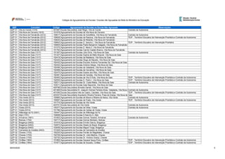QZP Concelho Código Agrupamento de Escolas ou Escola Não Agrupada Observações
Códigos de Agrupamentos de Escolas / Escolas não Agrupadas da Rede do Ministério da Educação
QZP 01 Vila do Conde (1316) 401997 Escola Secundária José Régio, Vila do Conde Contrato de Autonomia
QZP 01 Vila Nova de Cerveira (1610) 151579 Agrupamento de Escolas de Vila Nova de Cerveira
QZP 01 Vila Nova de Famalicão (0312) 150617 Agrupamento de Escolas de Gondifelos, Vila Nova de Famalicão Contrato de Autonomia
QZP 01 Vila Nova de Famalicão (0312) 150629 Agrupamento de Escolas de Pedome, Vila Nova de Famalicão TEIP - Território Educativo de Intervenção Prioritária e Contrato de Autonomia
QZP 01 Vila Nova de Famalicão (0312) 150630 Agrupamento de Escolas de Ribeirão, Vila Nova de Famalicão
QZP 01 Vila Nova de Famalicão (0312) 150642 Agrupamento de Escolas D. Sancho I, Vila Nova de Famalicão TEIP - Território Educativo de Intervenção Prioritária
QZP 01 Vila Nova de Famalicão (0312) 150800 Agrupamento de Escolas Padre Benjamim Salgado, Vila Nova de Famalicão
QZP 01 Vila Nova de Famalicão (0312) 151075 Agrupamento de Escolas D. Maria II, Vila Nova de Famalicão
QZP 01 Vila Nova de Famalicão (0312) 151762 Agrupamento de Escolas Camilo Castelo Branco, Vila Nova de Famalicão
QZP 01 Vila Nova de Gaia (1317) 151397 Agrupamento de Escolas Júlio Dinis, Vila Nova de Gaia Contrato de Autonomia
QZP 01 Vila Nova de Gaia (1317) 151427 Agrupamento de Escolas Sophia de Mello Breyner, Vila Nova de Gaia
QZP 01 Vila Nova de Gaia (1317) 152419 Agrupamento de Escolas da Madalena, Vila Nova de Gaia
QZP 01 Vila Nova de Gaia (1317) 152420 Agrupamento de Escolas Diogo de Macedo, Vila Nova de Gaia
QZP 01 Vila Nova de Gaia (1317) 152432 Agrupamento de Escolas Escultor António Fernandes Sá, Vila Nova de Gaia
QZP 01 Vila Nova de Gaia (1317) 152444 Agrupamento de Escolas António Sérgio, Vila Nova de Gaia
QZP 01 Vila Nova de Gaia (1317) 152456 Agrupamento de Escolas de Valadares, Vila Nova de Gaia
QZP 01 Vila Nova de Gaia (1317) 152468 Agrupamento de Escolas de Carvalhos, Vila Nova de Gaia
QZP 01 Vila Nova de Gaia (1317) 152470 Agrupamento de Escolas Soares dos Reis, Vila Nova de Gaia
QZP 01 Vila Nova de Gaia (1317) 152481 Agrupamento de Escolas de Canelas, Vila Nova de Gaia
QZP 01 Vila Nova de Gaia (1317) 152493 Agrupamento de Escolas de Vila D´Este, Vila Nova de Gaia TEIP - Território Educativo de Intervenção Prioritária e Contrato de Autonomia
QZP 01 Vila Nova de Gaia (1317) 152500 Agrupamento de Escolas D. Pedro I, Vila Nova de Gaia TEIP - Território Educativo de Intervenção Prioritária e Contrato de Autonomia
QZP 01 Vila Nova de Gaia (1317) 152511 Agrupamento de Escolas Dr. Costa Matos, Vila Nova de Gaia Contrato de Autonomia
QZP 01 Vila Nova de Gaia (1317) 153011 Agrupamento de Escolas Gaia Nascente, Vila Nova de Gaia
QZP 01 Vila Nova de Gaia (1317) 400798 Escola Secundária Almeida Garrett, Vila Nova de Gaia
QZP 01 Vila Nova de Gaia (1317) 401468 Escola Secundária Dr. Joaquim Gomes Ferreira Alves, Valadares, Vila Nova de GaiaContrato de Autonomia
QZP 01 Vila Nova de Gaia (1317) 401936 Escola Secundária Inês de Castro, Canidelo, Vila Nova de Gaia TEIP - Território Educativo de Intervenção Prioritária e Contrato de Autonomia
QZP 01 Vila Nova de Gaia (1317) 403337 Escola Secundária Arquitecto Oliveira Ferreira, Praia da Granja, Vila Nova de Gaia
QZP 01 Vila Verde (0313) 150885 Agrupamento de Escolas de Moure e Ribeira de Neiva, Vila Verde Contrato de Autonomia
QZP 01 Vila Verde (0313) 150897 Agrupamento de Escolas de Prado, Vila Verde TEIP - Território Educativo de Intervenção Prioritária e Contrato de Autonomia
QZP 01 Vila Verde (0313) 151774 Agrupamento de Escolas de Vila Verde
QZP 01 Vila Verde (0313) 403751 Escola Secundária de Vila Verde Contrato de Autonomia
QZP 01 Vizela (0314) 100377 Agrupamento de Escolas de Ínfias, Vízela Contrato de Autonomia
QZP 01 Vizela (0314) 151786 Agrupamento de Escolas de Caldas de Vizela, Vizela
QZP 02 Alfândega da Fé (0401) 150447 Agrupamento de Escolas de Alfândega da Fé
QZP 02 Alijó (1701) 152699 Agrupamento de Escolas D.Sancho II, Alijó
QZP 02 Armamar (1801) 151853 Agrupamento de Escolas Gomes Teixeira, Armamar Contrato de Autonomia
QZP 02 Boticas (1702) 152717 Agrupamento de Escolas Gomes Monteiro, Boticas
QZP 02 Bragança (0402) 151816 Agrupamento de Escolas Emídio Garcia, Bragança
QZP 02 Bragança (0402) 152973 Agrupamento de Escolas Abade de Baçal, Bragança
QZP 02 Bragança (0402) 153059 Agrupamento de Escolas Miguel Torga, Bragança
QZP 02 Carrazeda de Ansiães (0403) 151828 Agrupamento de Escolas de Carrazeda de Ansiães
QZP 02 Chaves (1703) 150230 Agrupamento de Escolas Fernão de Magalhães, Chaves
QZP 02 Chaves (1703) 152729 Agrupamento de Escolas Dr. Júlio Martins, Chaves
QZP 02 Chaves (1703) 152730 Agrupamento de Escolas Dr. António Granjo, Chaves
QZP 02 Cinfães (1804) 151865 Agrupamento de Escolas General Serpa Pinto, Cinfães TEIP - Território Educativo de Intervenção Prioritária e Contrato de Autonomia
QZP 02 Cinfães (1804) 151877 Agrupamento de Escolas de Souselo, Cinfães TEIP - Território Educativo de Intervenção Prioritária e Contrato de Autonomia
26/03/2020 5
 