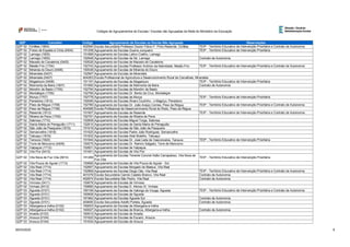 QZP Concelho Código Agrupamento de Escolas ou Escola Não Agrupada Observações
Códigos de Agrupamentos de Escolas / Escolas não Agrupadas da Rede do Ministério da Educação
QZP 02 Cinfães (1804) 402564 Escola Secundária Professor Doutor Flávio F. Pinto Resende, Cinfães TEIP - Território Educativo de Intervenção Prioritária e Contrato de Autonomia
QZP 02 Freixo de Espada à Cinta (0404) 151208 Agrupamento de Escolas Guerra Junqueiro TEIP - Território Educativo de Intervenção Prioritária
QZP 02 Lamego (1805) 151889 Agrupamento de Escolas Latino Coelho, Lamego
QZP 02 Lamego (1805) 152948 Agrupamento de Escolas da Sé, Lamego Contrato de Autonomia
QZP 02 Macedo de Cavaleiros (0405) 150526 Agrupamento de Escolas de Macedo de Cavaleiros
QZP 02 Mesão Frio (1704) 152742 Agrupamento de Escolas Professor António da Natividade, Mesão Frio TEIP - Território Educativo de Intervenção Prioritária e Contrato de Autonomia
QZP 02 Miranda do Douro (0406) 150538 Agrupamento de Escolas de Miranda do Douro
QZP 02 Mirandela (0407) 152997 Agrupamento de Escolas de Mirandela
QZP 02 Mirandela (0407) 404263 Escola Profissional de Agricultura e Desenvolvimento Rural de Carvalhais, Mirandela
QZP 02 Mogadouro (0408) 151191 Agrupamento de Escolas de Mogadouro TEIP - Território Educativo de Intervenção Prioritária
QZP 02 Moimenta da Beira (1807) 151890 Agrupamento de Escolas de Moimenta da Beira Contrato de Autonomia
QZP 02 Mondim de Basto (1705) 152754 Agrupamento de Escolas de Mondim de Basto
QZP 02 Montalegre (1706) 152766 Agrupamento de Escolas Dr. Bento da Cruz, Montalegre
QZP 02 Murça (1707) 152778 Agrupamento de Escolas de Murça TEIP - Território Educativo de Intervenção Prioritária
QZP 02 Penedono (1812) 150095 Agrupamento de Escolas Álvaro Coutinho - o Magriço, Penedono
QZP 02 Peso da Régua (1708) 152780 Agrupamento de Escolas Dr. João Araújo Correia, Peso da Régua TEIP - Território Educativo de Intervenção Prioritária e Contrato de Autonomia
QZP 02 Peso da Régua (1708) 404068 Escola Profissional de Desenvolvimento Rural do Rodo, Peso da Régua
QZP 02 Resende (1813) 151907 Agrupamento de Escolas de Resende TEIP - Território Educativo de Intervenção Prioritária e Contrato de Autonomia
QZP 02 Ribeira de Pena (1709) 152791 Agrupamento de Escolas de Ribeira de Pena
QZP 02 Sabrosa (1710) 152808 Agrupamento de Escolas Miguel Torga, Sabrosa
QZP 02 Santa Marta de Penaguião (1711) 152810 Agrupamento de Escolas de Santa Marta de Penaguião
QZP 02 São João da Pesqueira (1815) 151919 Agrupamento de Escolas de São João da Pesqueira
QZP 02 Sernancelhe (1818) 151920 Agrupamento de Escolas Padre João Rodrigues, Sernancelhe
QZP 02 Tabuaço (1819) 151932 Agrupamento de Escolas Abel Botelho, Tabuaço
QZP 02 Tarouca (1820) 151944 Agrupamento de Escolas Dr. José Leite de Vasconcelos, Tarouca TEIP - Território Educativo de Intervenção Prioritária
QZP 02 Torre de Moncorvo (0409) 150575 Agrupamento de Escolas Dr. Ramiro Salgado, Torre de Moncorvo
QZP 02 Valpaços (1712) 152821 Agrupamento de Escolas de Valpaços
QZP 02 Vila Flor (0410) 151841 Agrupamento de Escolas de Vila Flor
QZP 02 Vila Nova de Foz Côa (0914) 151269
Agrupamento de Escolas Tenente Coronel Adão Carrapatoso, Vila Nova de
Foz Côa
TEIP - Território Educativo de Intervenção Prioritária
QZP 02 Vila Pouca de Aguiar (1713) 150666 Agrupamento de Escolas de Vila Pouca de Aguiar - Sul
QZP 02 Vila Real (1714) 152857 Agrupamento de Escolas Morgado de Mateus, Vila Real
QZP 02 Vila Real (1714) 152869 Agrupamento de Escolas Diogo Cão, Vila Real TEIP - Território Educativo de Intervenção Prioritária e Contrato de Autonomia
QZP 02 Vila Real (1714) 401079 Escola Secundária Camilo Castelo Branco, Vila Real Contrato de Autonomia
QZP 02 Vila Real (1714) 402874 Escola Secundária São Pedro, Vila Real Contrato de Autonomia
QZP 02 Vimioso (0411) 150678 Agrupamento de Escolas de Vimioso
QZP 02 Vinhais (0412) 150680 Agrupamento de Escolas D. Afonso III, Vinhais
QZP 03 Águeda (0101) 160106 Agrupamento de Escolas de Valongo do Vouga, Águeda TEIP - Território Educativo de Intervenção Prioritária e Contrato de Autonomia
QZP 03 Águeda (0101) 160908 Agrupamento de Escolas de Águeda
QZP 03 Águeda (0101) 161962 Agrupamento de Escolas Águeda Sul Contrato de Autonomia
QZP 03 Águeda (0101) 400695 Escola Secundária Adolfo Portela, Águeda Contrato de Autonomia
QZP 03 Albergaria-a-Velha (0102) 160003 Agrupamento de Escolas de Albergaria-a-Velha
QZP 03 Albergaria-a-Velha (0102) 160027 Agrupamento de Escolas de Branca, Albergaria-a-Velha Contrato de Autonomia
QZP 03 Anadia (0103) 160910 Agrupamento de Escolas de Anadia
QZP 03 Arouca (0104) 151622 Agrupamento de Escolas de Escariz, Arouca
QZP 03 Arouca (0104) 151634 Agrupamento de Escolas de Arouca
26/03/2020 6
 