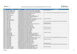 QZP Concelho Código Agrupamento de Escolas ou Escola Não Agrupada Observações
Códigos de Agrupamentos de Escolas / Escolas não Agrupadas da Rede do Ministério da Educação
QZP 03 São João da Madeira (0116) 151683 Agrupamento de Escolas João Silva Correia, S. João da Madeira Contrato de Autonomia
QZP 03 São João da Madeira (0116) 152900 Agrupamento de Escolas Oliveira Júnior, São João da Madeira
QZP 03 São João da Madeira (0116) 153060 Agrupamento de Escolas Dr. Serafim Leite, São João da Madeira
QZP 03 São Pedro do Sul (1816) 160465 Agrupamento de Escolas de Santa Cruz da Trapa, São Pedro do Sul TEIP - Território Educativo de Intervenção Prioritária e Contrato de Autonomia
QZP 03 São Pedro do Sul (1816) 161780 Agrupamento de Escolas de São Pedro do Sul
QZP 03 Sátão (1817) 161913 Agrupamento de Escolas de Sátão
QZP 03 Sever do Vouga (0117) 161068 Agrupamento de Escolas de Sever do Vouga
QZP 03 Tondela (1821) 161822 Agrupamento de Escolas de Tondela Candido de Figueiredo
QZP 03 Tondela (1821) 161998 Agrupamento de Escolas de Tondela Tomaz Ribeiro
QZP 03 Vagos (0118) 161070 Agrupamento de Escolas de Vagos
QZP 03 Vagos (0118) 404299 Escola Profissional de Agricultura e Desenvolvimento Rural de Vagos Contrato de Autonomia
QZP 03 Vale de Cambra (0119) 151701 Agrupamento de Escolas de Búzio, Vale de Cambra
QZP 03 Vila Nova de Paiva (1822) 161883 Agrupamento de Escolas de Vila Nova de Paiva
QZP 03 Viseu (1823) 160593 Agrupamento de Escolas de Mundão, Viseu TEIP - Território Educativo de Intervenção Prioritária e Contrato de Autonomia
QZP 03 Viseu (1823) 160635 Agrupamento de Escolas Viseu Norte
QZP 03 Viseu (1823) 161858 Agrupamento de Escolas Grão Vasco Contrato de Autonomia
QZP 03 Viseu (1823) 161860 Agrupamento de Escolas Infante D. Henrique, Repeses, Viseu Contrato de Autonomia
QZP 03 Viseu (1823) 161871 Agrupamento de Escolas de Viso, Viseu
QZP 03 Viseu (1823) 400002 Escola Secundária Alves Martins, Viseu
QZP 03 Viseu (1823) 401626 Escola Secundária Emídio Navarro, Viseu
QZP 03 Viseu (1823) 402977 Escola Secundária Viriato, Abraveses, Viseu Contrato de Autonomia
QZP 03 Vouzela (1824) 160453 Agrupamento de Escolas de Vouzela e Campia
QZP 03 Vouzela (1824) 160532 Agrupamento de Escolas de Vouzela Contrato de Autonomia
QZP 04 Alvaiázere (1002) 161603 Agrupamento de Escolas de Alvaiázere
QZP 04 Ansião (1003) 160829 Agrupamento de Escolas de Ansião
QZP 04 Arganil (0601) 161238 Agrupamento de Escolas de Arganil
QZP 04 Batalha (1004) 160301 Agrupamento de Escolas de Batalha Contrato de Autonomia
QZP 04 Cantanhede (0602) 160179 Agrupamento de Escolas Gândara-Mar, Tocha, Cantanhede
QZP 04 Cantanhede (0602) 160180 Agrupamento de Escolas Lima-de-Faria, Cantanhede
QZP 04 Cantanhede (0602) 161240 Agrupamento de Escolas Marquês de Marialva, Cantanhede
QZP 04 Castanheira de Pêra (1007) 160544 Agrupamento de Escolas Dr. Bissaya Barreto, Castanheira de Pera
QZP 04 Coimbra (0603) 161251 Agrupamento de Escolas Coimbra Sul
QZP 04 Coimbra (0603) 161263 Agrupamento de Escolas Rainha Santa Isabel, Pedrulha, Coimbra TEIP - Território Educativo de Intervenção Prioritária e Contrato de Autonomia
QZP 04 Coimbra (0603) 161305 Agrupamento de Escolas Eugénio de Castro, Coimbra
QZP 04 Coimbra (0603) 161329 Agrupamento de Escolas Martim de Freitas, Coimbra Contrato de Autonomia
QZP 04 Coimbra (0603) 161974 Agrupamento de Escolas Coimbra Centro
QZP 04 Coimbra (0603) 161986 Agrupamento de Escolas Coimbra Oeste
QZP 04 Coimbra (0603) 400026 Escola Secundária Avelar Brotero, Coimbra
QZP 04 Coimbra (0603) 400257 Escola Secundária Infanta D. Maria, Coimbra
QZP 04 Coimbra (0603) 400294 Escola Secundária José Falcão, Coimbra Contrato de Autonomia
QZP 04 Coimbra (0603) 401249 Escola Secundária D. Dinis, Coimbra TEIP - Território Educativo de Intervenção Prioritária e Contrato de Autonomia
QZP 04 Coimbra (0603) 402590 Escola Básica e Secundária Quinta das Flores, Coimbra
QZP 04 Coimbra (0603) 404202 Escola Artística do Conservatório de Música de Coimbra
QZP 04 Condeixa-a-Nova (0604) 161342 Agrupamento de Escolas de Condeixa-a-Nova Contrato de Autonomia
QZP 04 Figueira da Foz (0605) 161354 Agrupamento de Escolas Figueira Norte, Figueira da Foz
QZP 04 Figueira da Foz (0605) 161366 Agrupamento de Escolas Figueira Mar, Figueira da Foz
26/03/2020 8
 