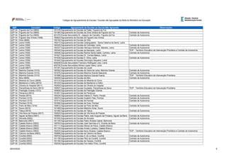 QZP Concelho Código Agrupamento de Escolas ou Escola Não Agrupada Observações
Códigos de Agrupamentos de Escolas / Escolas não Agrupadas da Rede do Ministério da Educação
QZP 04 Figueira da Foz (0605) 161378 Agrupamento de Escolas de Paião, Figueira da Foz
QZP 04 Figueira da Foz (0605) 161380 Agrupamento de Escolas da Zona Urbana da Figueira da Foz Contrato de Autonomia
QZP 04 Figueira da Foz (0605) 401470 Escola Secundária Dr. Joaquim de Carvalho, Figueira da Foz Contrato de Autonomia
QZP 04 Figueiró dos Vinhos (1008) 160623 Agrupamento de Escolas de Figueiró dos Vinhos
QZP 04 Góis (0606) 160192 Agrupamento de Escolas de Góis
QZP 04 Leiria (1009) 160313 Agrupamento de Escolas Caranguejeira - Santa Catarina da Serra, Leiria
QZP 04 Leiria (1009) 160325 Agrupamento de Escolas de Colmeias, Leiria Contrato de Autonomia
QZP 04 Leiria (1009) 160337 Agrupamento de Escolas Henrique Sommer, Maceira, Leiria Contrato de Autonomia
QZP 04 Leiria (1009) 160349 Agrupamento de Escolas de Marrazes, Leiria TEIP - Território Educativo de Intervenção Prioritária e Contrato de Autonomia
QZP 04 Leiria (1009) 160556 Agrupamento de Escolas Rainha Santa Isabel, Carreira, Leiria Contrato de Autonomia
QZP 04 Leiria (1009) 161627 Agrupamento de Escolas Dr. Correia Mateus, Leiria
QZP 04 Leiria (1009) 161639 Agrupamento de Escolas D. Dinis, Leiria Contrato de Autonomia
QZP 04 Leiria (1009) 161640 Agrupamento de Escolas Domingos Sequeira, Leiria
QZP 04 Leiria (1009) 400208 Escola Secundária Francisco Rodrigues Lobo, Leiria
QZP 04 Leiria (1009) 400725 Escola Secundária Afonso Lopes Vieira, Leiria
QZP 04 Lousã (0607) 161391 Agrupamento de Escolas da Lousã
QZP 04 Marinha Grande (1010) 160362 Agrupamento de Escolas de Vieira de Leiria, Marinha Grande Contrato de Autonomia
QZP 04 Marinha Grande (1010) 161676 Agrupamento de Escolas Marinha Grande Nascente Contrato de Autonomia
QZP 04 Marinha Grande (1010) 161688 Agrupamento de Escolas Marinha Grande Poente TEIP - Território Educativo de Intervenção Prioritária
QZP 04 Mira (0608) 160209 Agrupamento de Escolas de Mira Contrato de Autonomia
QZP 04 Miranda do Corvo (0609) 161410 Agrupamento de Escolas de Miranda do Corvo
QZP 04 Montemor-o-Velho (0610) 161433 Agrupamento de Escolas de Montemor-o-Velho
QZP 04 Oliveira do Hospital (0611) 162000 Agrupamento de Escolas de Oliveira do Hospital
QZP 04 Pampilhosa da Serra (0612) 160507 Agrupamento de Escolas Escalada, Pampilhosa da Serra TEIP - Território Educativo de Intervenção Prioritária
QZP 04 Pedrógão Grande (1013) 160659 Agrupamento de Escolas de Pedrógão Grande
QZP 04 Penacova (0613) 161901 Agrupamento de Escolas de Penacova
QZP 04 Penela (0614) 160234 Agrupamento de Escolas Infante D. Pedro, Penela Contrato de Autonomia
QZP 04 Pombal (1015) 160374 Agrupamento de Escolas Gualdim Pais, Pombal Contrato de Autonomia
QZP 04 Pombal (1015) 161615 Agrupamento de Escolas de Pombal Contrato de Autonomia
QZP 04 Pombal (1015) 161690 Agrupamento de Escolas de Guia, Pombal
QZP 04 Porto de Mós (1016) 160672 Agrupamento de Escolas de Porto de Mós Contrato de Autonomia
QZP 04 Soure (0615) 161469 Agrupamento de Escolas Martinho Árias, Soure
QZP 04 Tábua (0616) 161482 Agrupamento de Escolas de Tábua Contrato de Autonomia
QZP 04 Vila Nova de Poiares (0617) 160520 Agrupamento de Escolas de Vila Nova de Poiares
QZP 05 Aguiar da Beira (0901) 160854 Agrupamento de Escolas Padre José Augusto da Fonseca, Aguiar da Beira Contrato de Autonomia
QZP 05 Almeida (0902) 161500 Agrupamento de Escolas de Almeida Contrato de Autonomia
QZP 05 Belmonte (0501) 161100 Agrupamento de Escolas Pedro Álvares Cabral, Belmonte
QZP 05 Castelo Branco (0502) 160763 Agrupamento de Escolas José Sanches e S. Vicente da Beira Contrato de Autonomia
QZP 05 Castelo Branco (0502) 161111 Agrupamento de Escolas Afonso de Paiva, Castelo Branco
QZP 05 Castelo Branco (0502) 161135 Agrupamento de Escolas Amato Lusitano, Castelo Branco
QZP 05 Castelo Branco (0502) 162024 Agrupamento de Escolas Nuno Álvares, Castelo Branco TEIP - Território Educativo de Intervenção Prioritária e Contrato de Autonomia
QZP 05 Celorico da Beira (0903) 160866 Agrupamento de Escolas de Celorico da Beira
QZP 05 Covilhã (0503) 160702 Agrupamento de Escolas A Lã e a Neve, Covilhã Contrato de Autonomia
QZP 05 Covilhã (0503) 161159 Agrupamento de Escolas Pêro da Covilhã, Covilhã Contrato de Autonomia
QZP 05 Covilhã (0503) 161184 Agrupamento de Escolas de Teixoso, Covilhã Contrato de Autonomia
QZP 05 Covilhã (0503) 162036 Agrupamento de Escolas Frei Heitor Pinto, Covilhã
26/03/2020 9
 