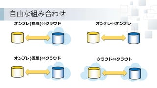 オンプレ(物理)⇔クラウド
オンプレ(仮想)⇔クラウド
オンプレ⇔オンプレ
クラウド⇔クラウド
自由な組み合わせ
 
