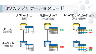 3つのレプリケーションモード
リフレッシュ
（全件）
ミラーリング
（片方向差分）
シンクロナイゼーション
（双方向差分）
変更
複製
変更
変更
複製
複製
ソース
（複製元）
ターゲット
（複製先）
11
 