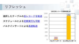リフレッシュ
選択したテーブルの全レコードを転送
スケジュールによる定期実行も可能
バルクインサートによる高速転送
26
1282
0
200
400
600
800
1000
1200
1400
100万件レコード処理時間(秒)
シングルインサートバルクインサート
12
 