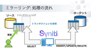 ミラーリング: 処理の流れ
トランザクションを参照
ソース
ターゲット
トランザクションログ
SELECT INSERT/UPDATE/DELETE
更新
15
 