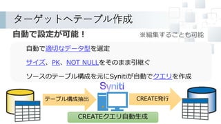 ターゲットへテーブル作成
CREATEクエリ自動生成
テーブル構成抽出
自動で適切なデータ型を選定
サイズ、PK、NOT NULLをそのまま引継ぐ
ソースのテーブル構成を元にSynitiが自動でクエリを作成
自動で設定が可能！ ※編集することも可能
CREATE発行
17
 