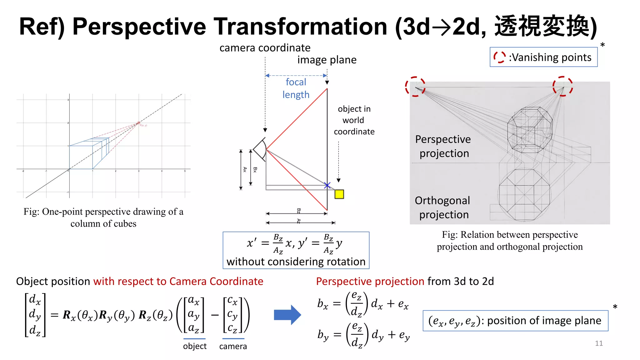 Ref) Perspective Transformation (3d→2d, 透視変換)
11
Perspective
projection
Orthogonal
projection
:Vanishing points
*
Fig: One-point perspective drawing of a
column of cubes
Fig: Relation between perspective
projection and orthogonal projection
image plane
𝑥I
=
Z[
[
𝑥, 𝑦′ =
Z[
[
𝑦
without considering rotation
camera coordinate
focal
length
object in
world
coordinate
𝑑F
𝑑G
𝑑H
= 𝑹F(𝜃F)𝑹G(𝜃G) 𝑹H 𝜃H
𝑎F
𝑎G
𝑎H
−
𝑐F
𝑐G
𝑐H
Object position with respect to Camera Coordinate
object camera
𝑏F =
𝑒H
𝑑H
𝑑F + 𝑒F
Perspective projection from 3d to 2d
𝑏G =
𝑒H
𝑑H
𝑑G + 𝑒G
(𝑒F, 𝑒G, 𝑒H): position of image plane
*
 